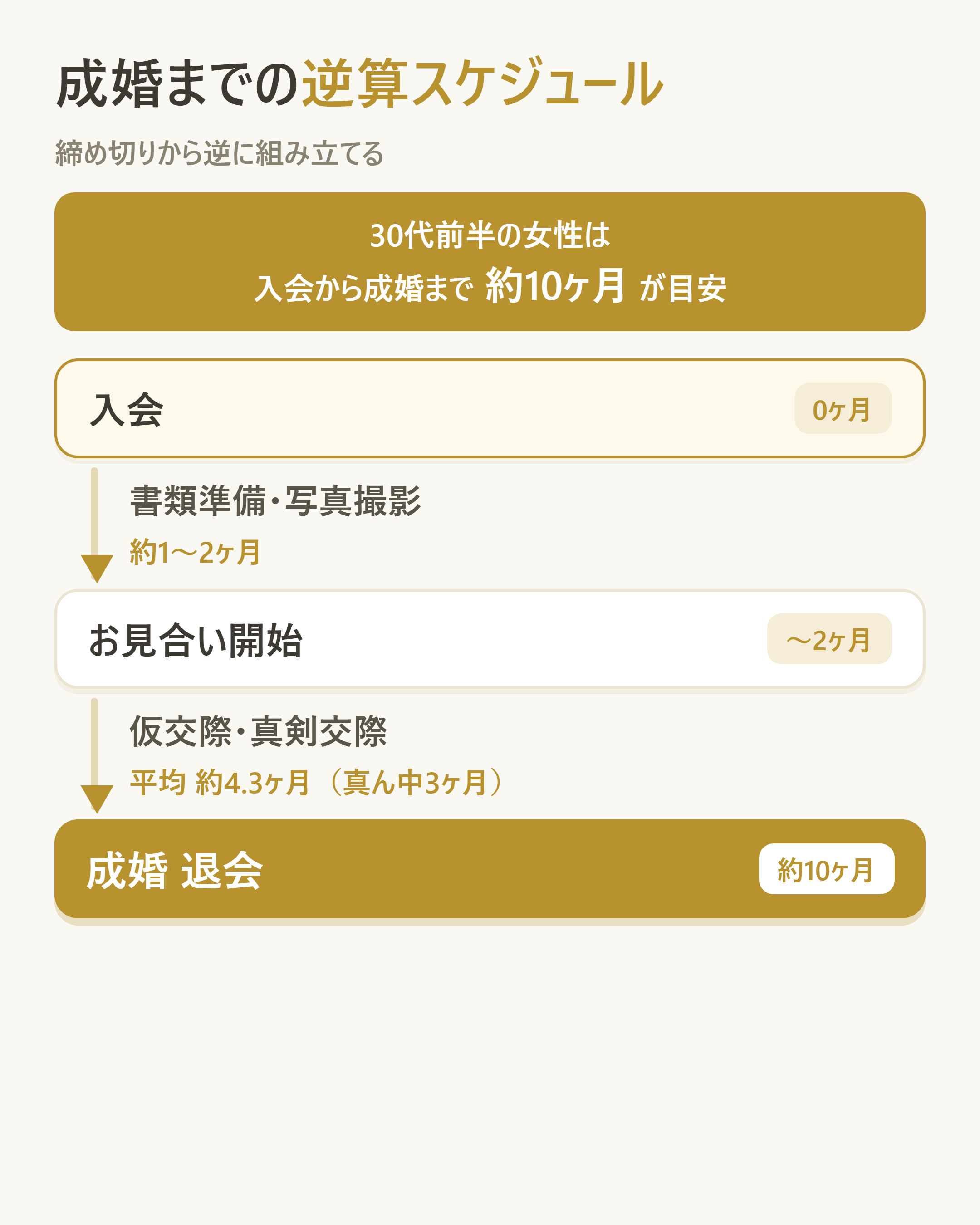 成婚までの期間を締め切りから逆算するスケジュール図