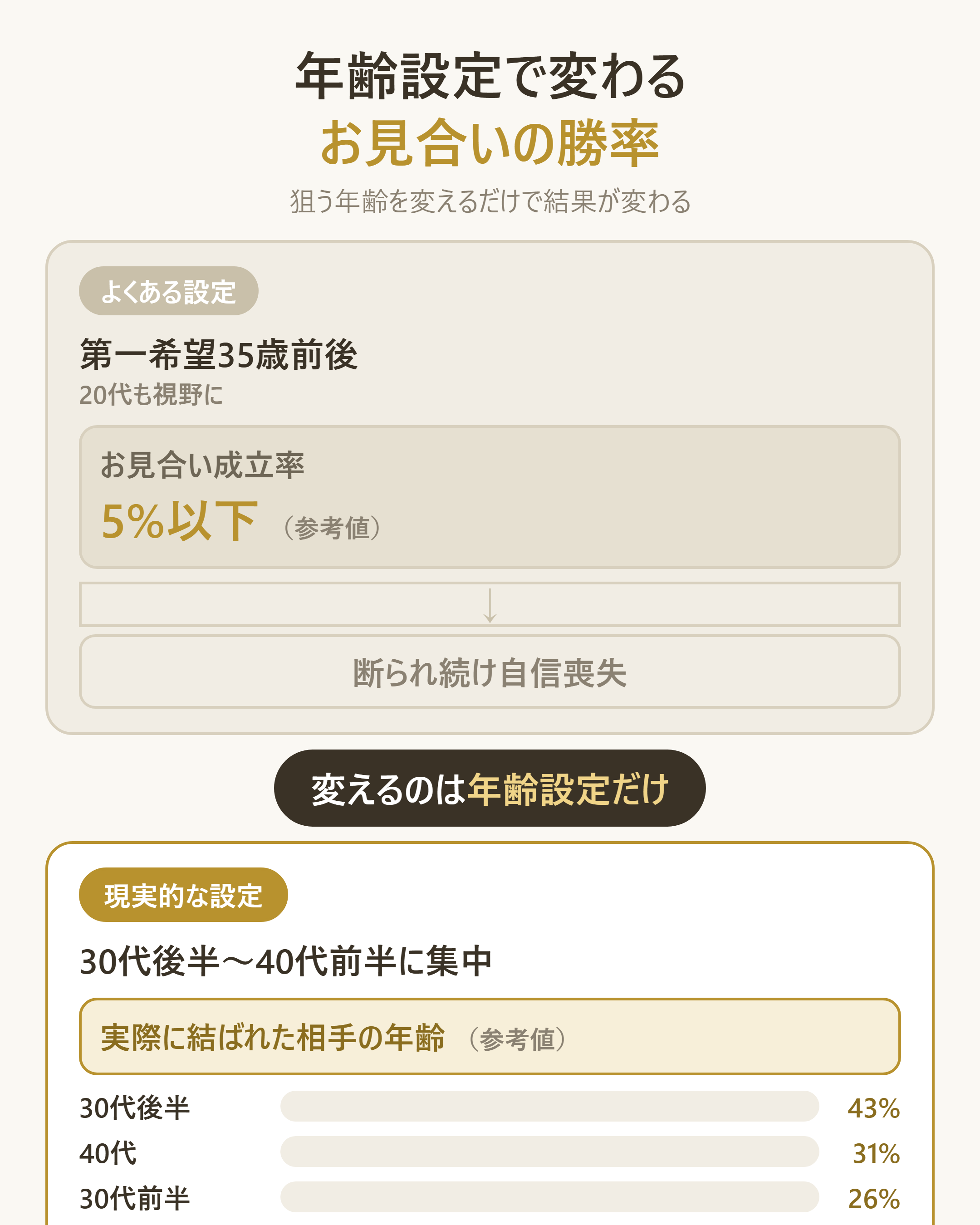 年下狙いと現実的ターゲットの勝率の違いを対比する図