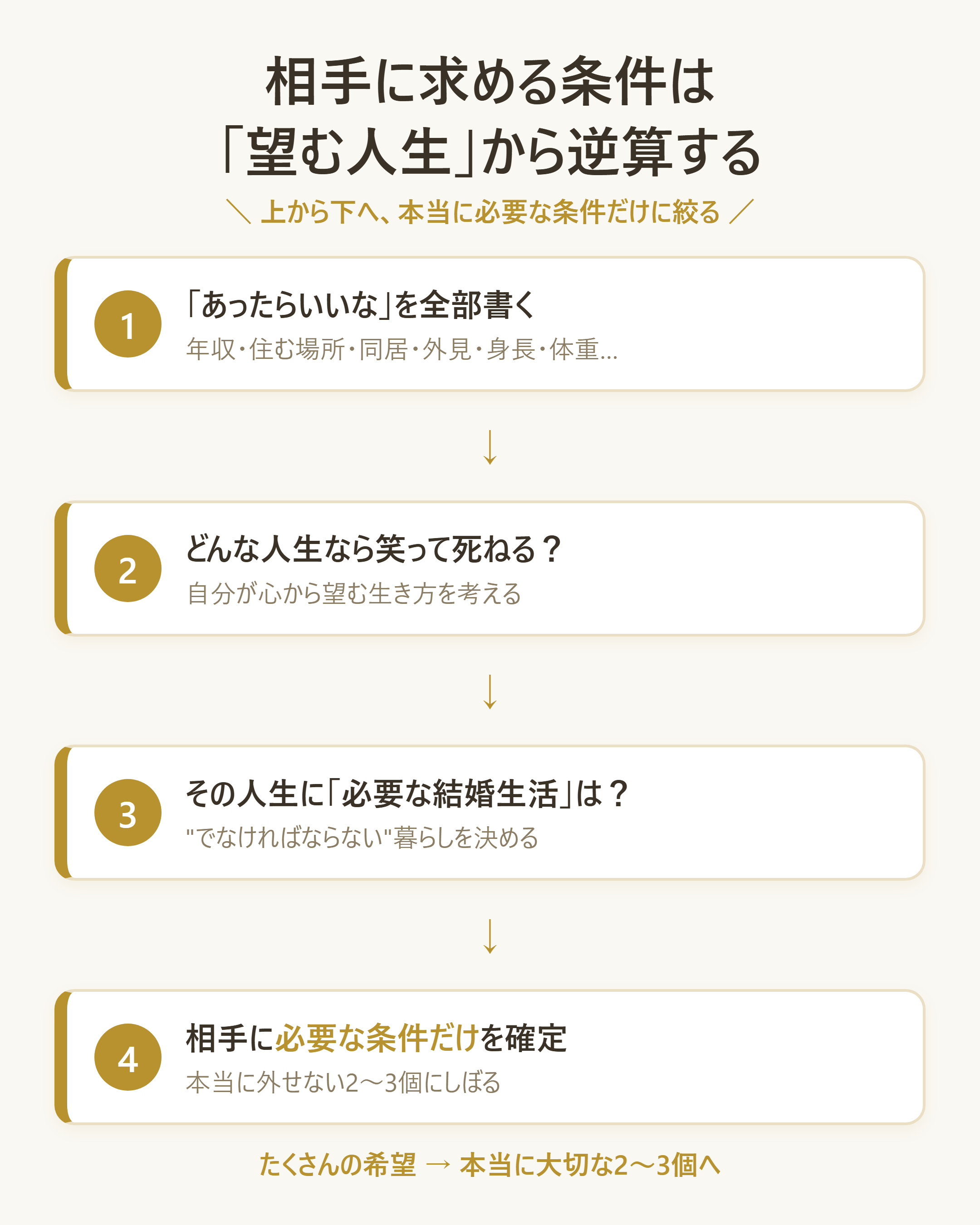 「どんな人と結婚したいのか」の相手に求める条件を、望む人生から逆算して必要最小限に絞り込む思考の流れを示す