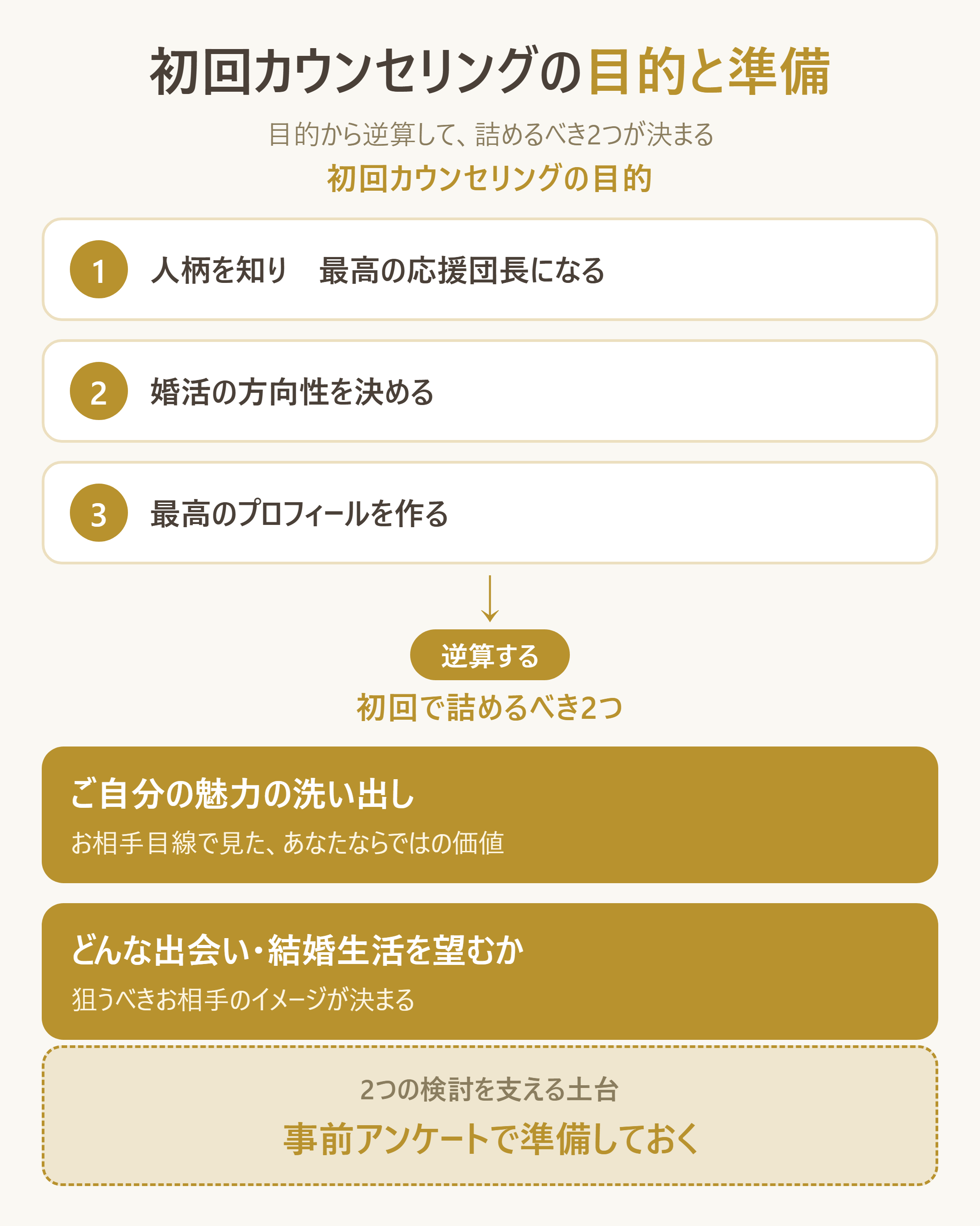 初回カウンセリングの3つの目的と、そこから逆算して詰めるべき2つのことの関係を整理し、何を準備すればよいかを一目で理解できるようにする