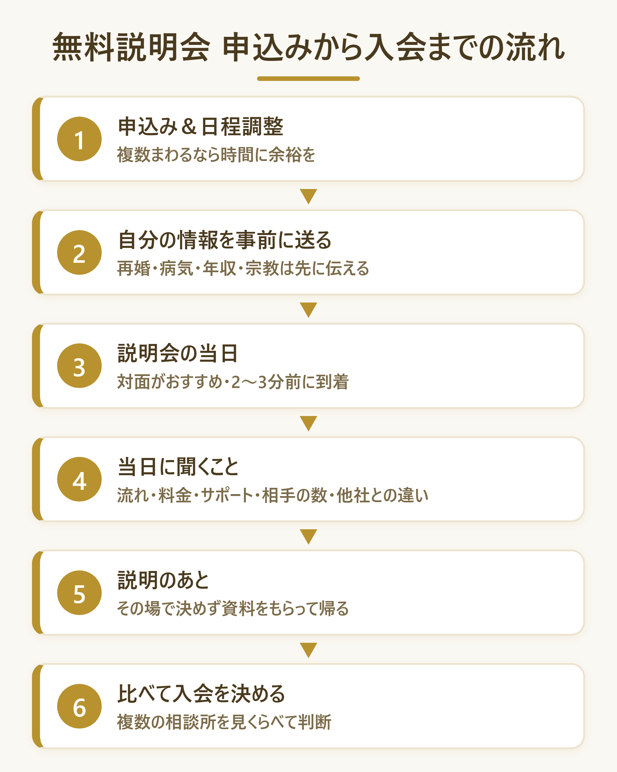無料説明会の申込みから入会判断までの一連の流れを、抜け漏れなく把握できるようにする