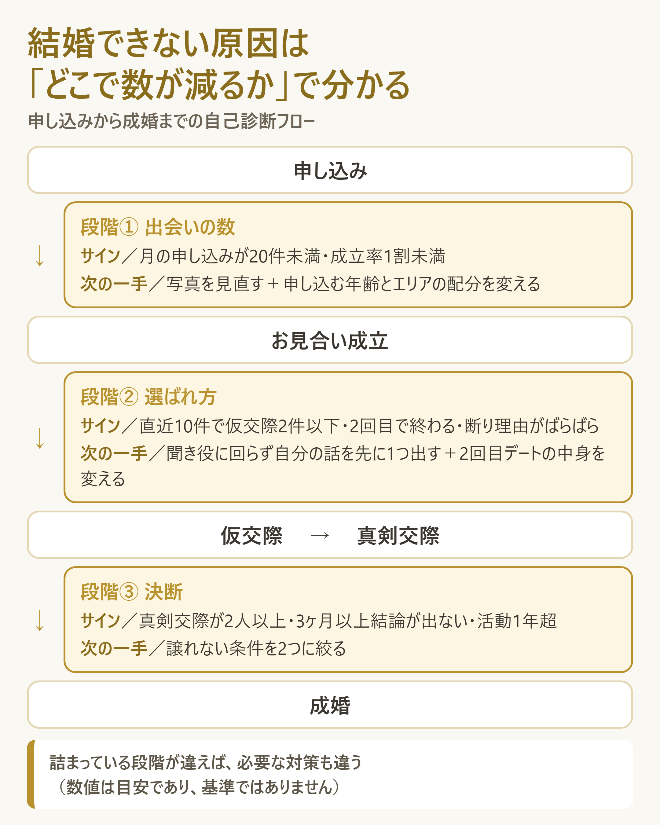 結婚できない原因を「どの段階で数が減るか」で切り分ける自己診断フロー