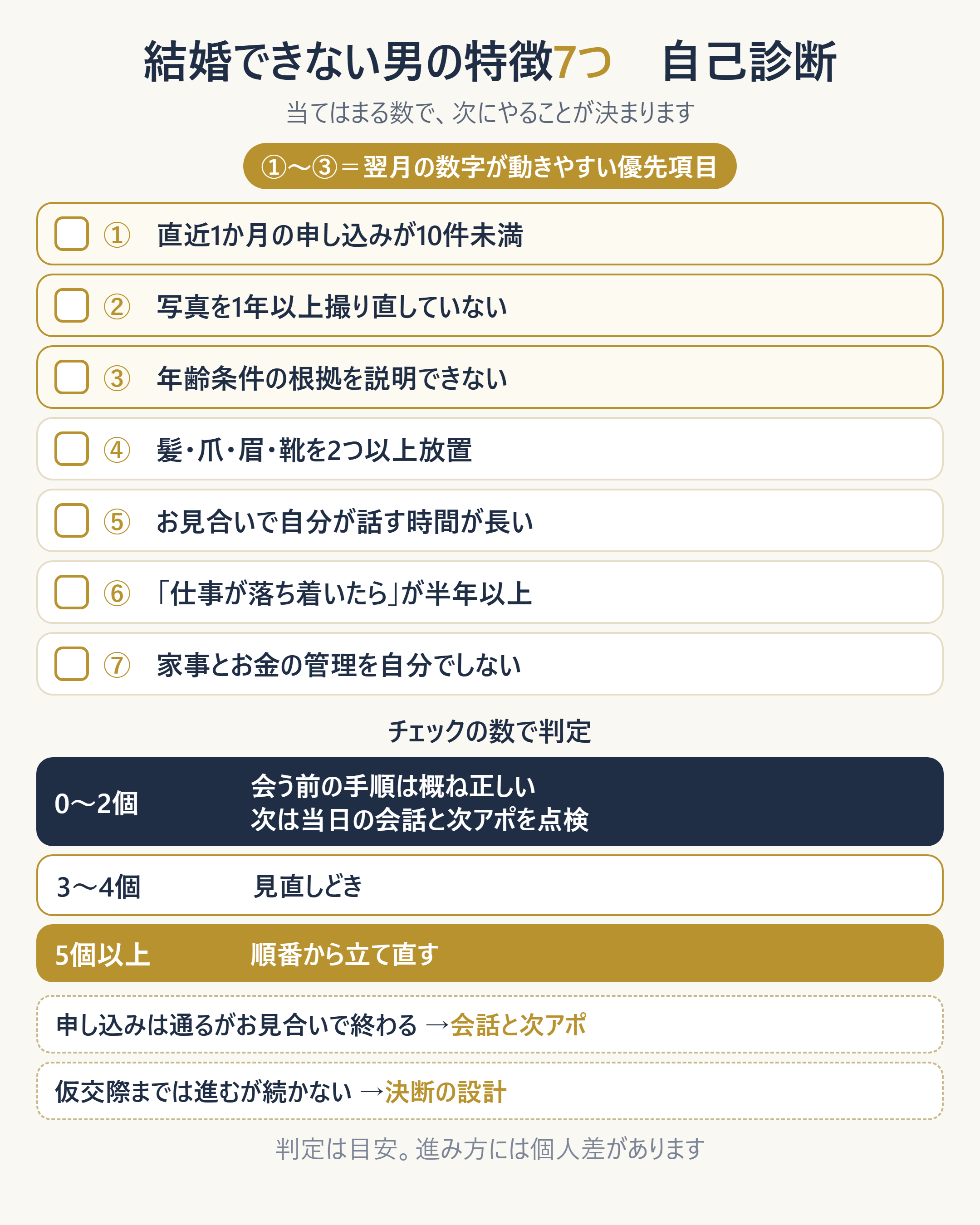 結婚できない男の特徴7つ 自己診断チェックリストと判定・分岐