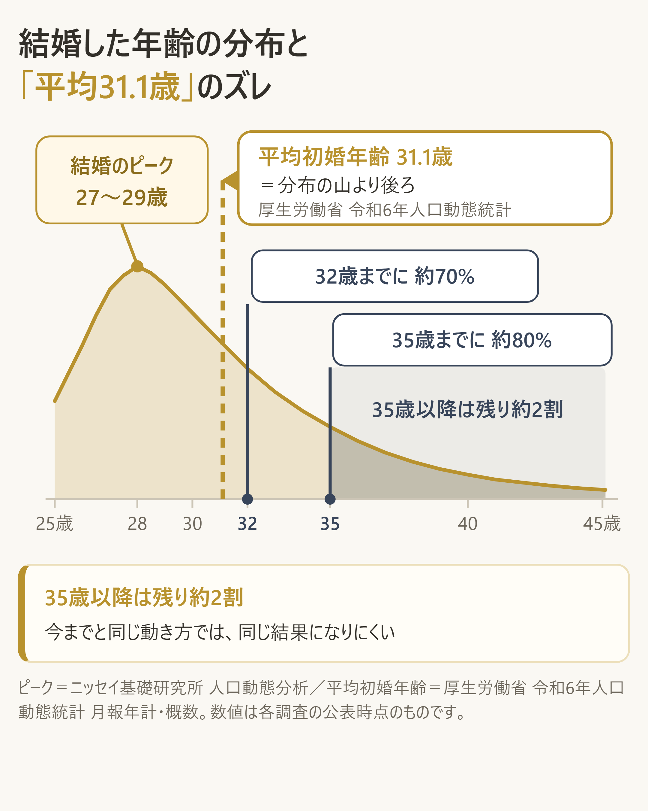 初婚男性の結婚時期の分布と「平均31.1歳」の誤解