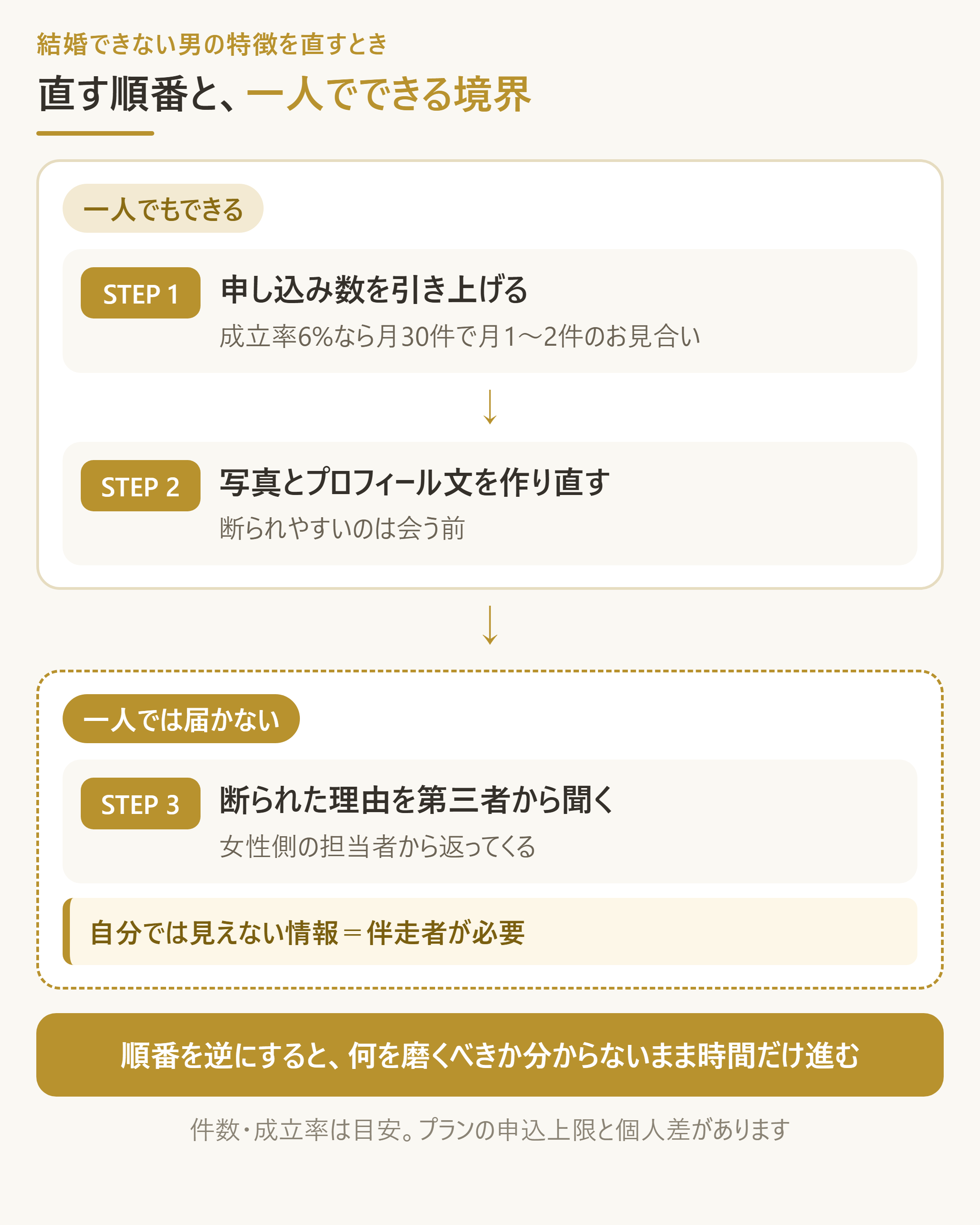 特徴を直す順番と、一人でできる範囲の境界