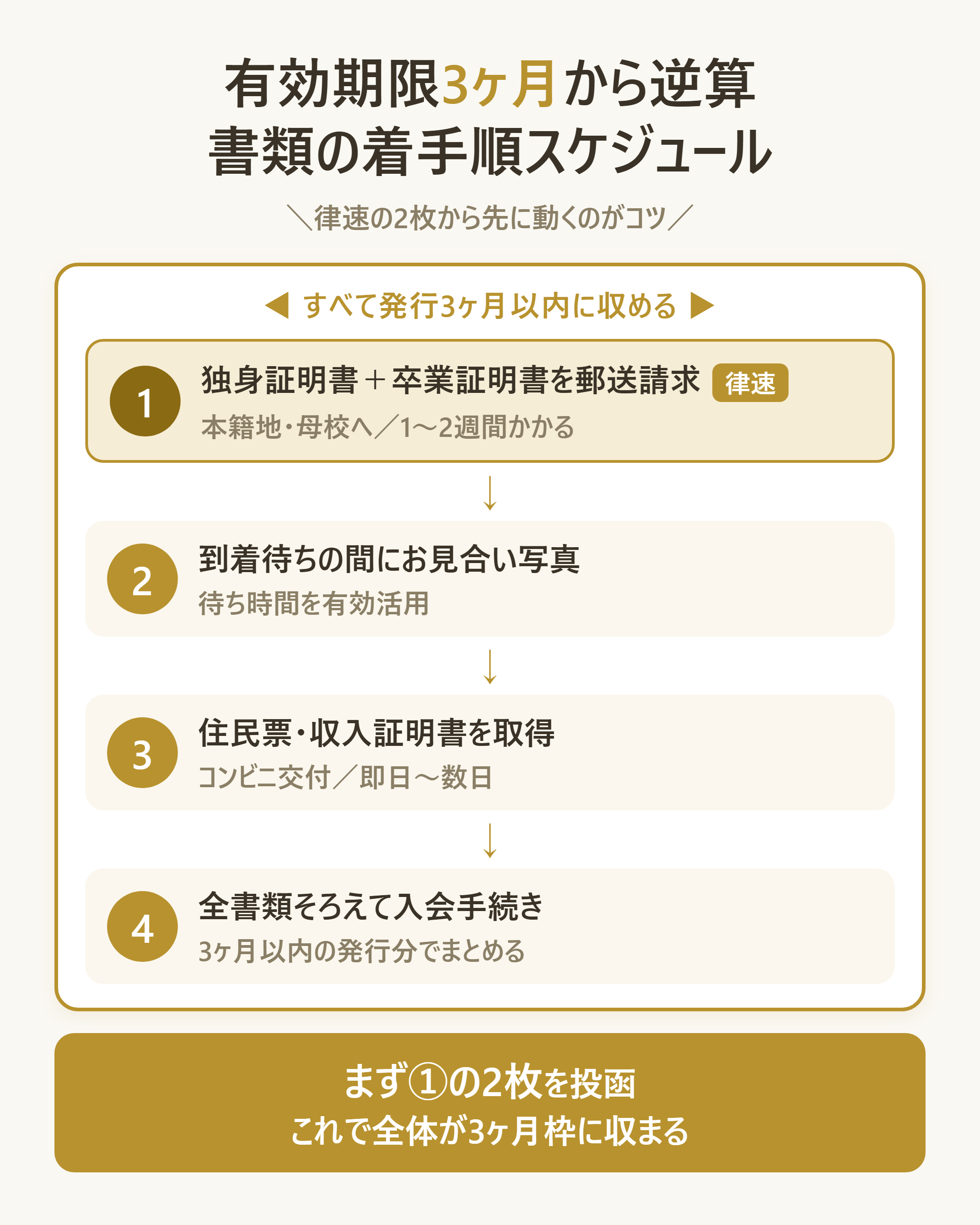有効期限3ヶ月から逆算した書類取得スケジュール(着手順)