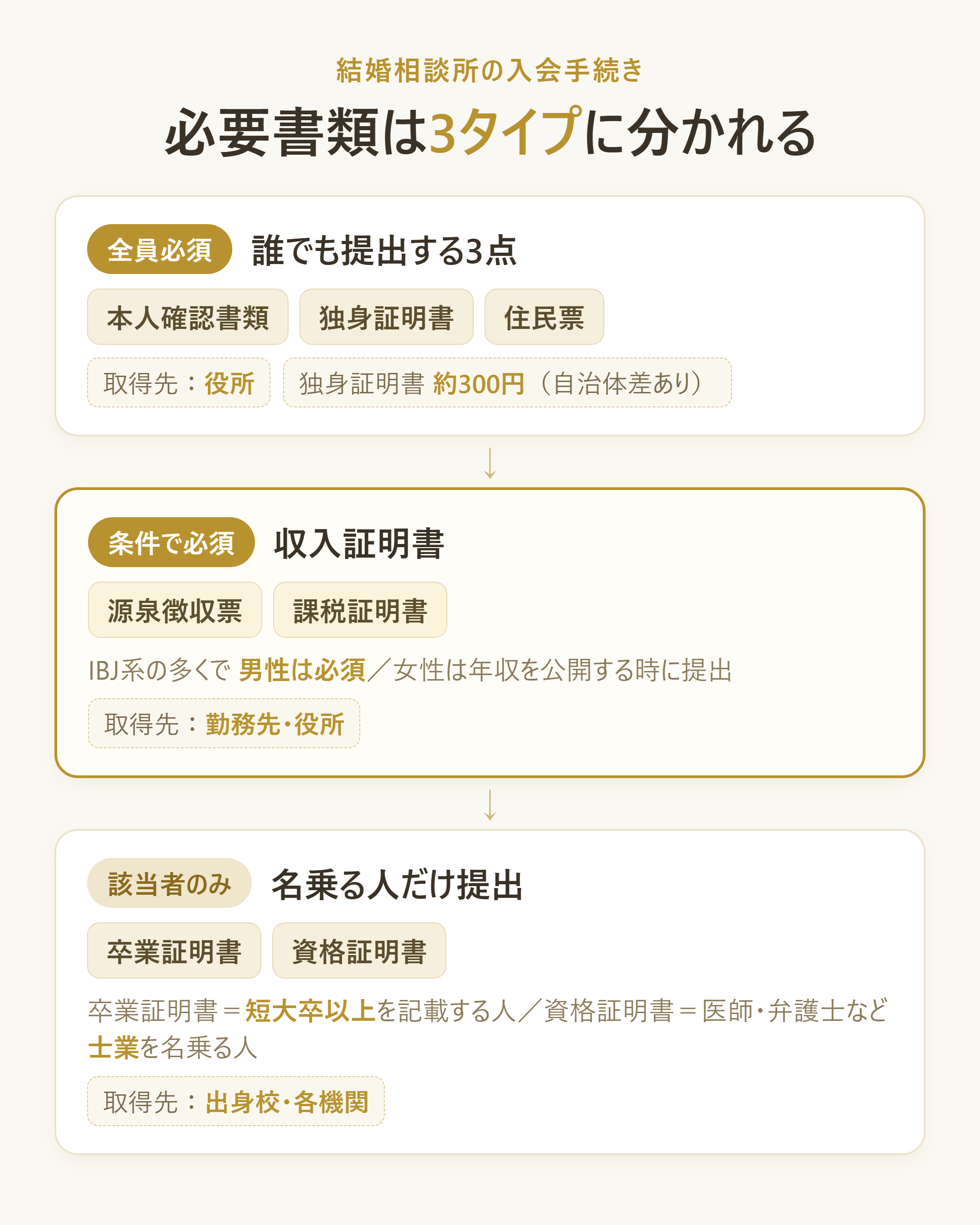 男女別・条件別で必要になる書類の違いを整理