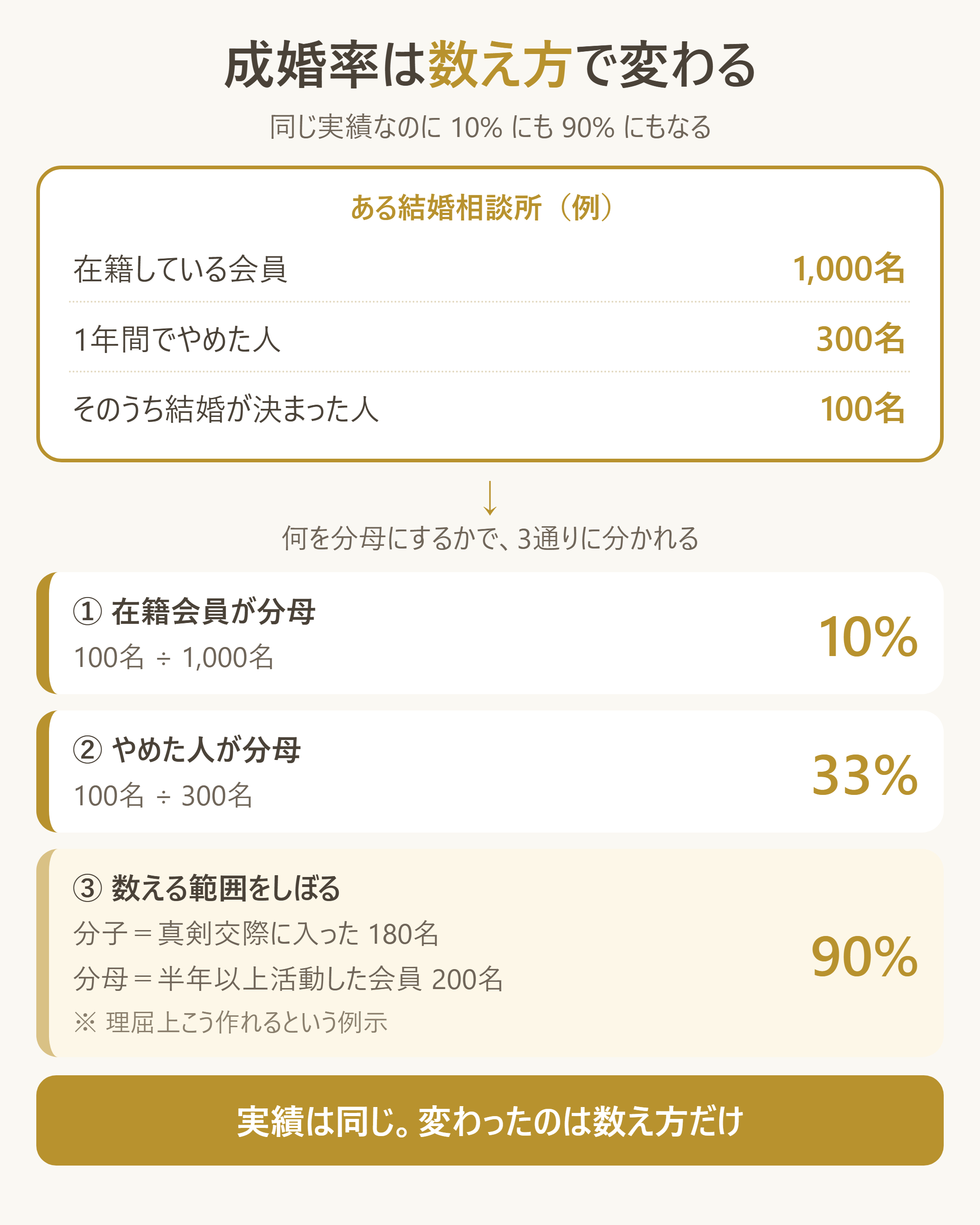 同じ実績でも計算式次第で成婚率が10%・33%・90%に変わることの図解