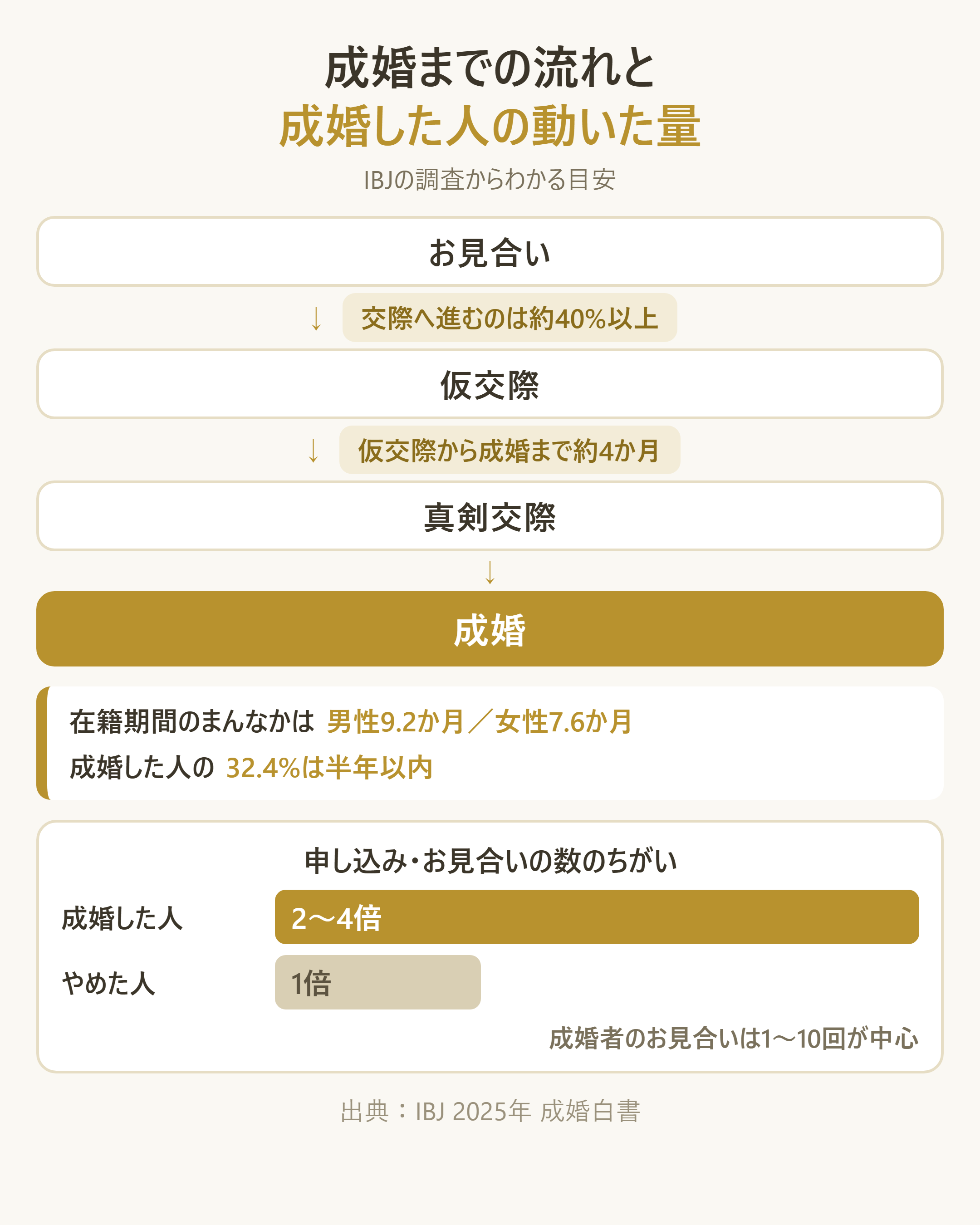IBJ成婚白書から見た、成婚までの流れと成婚者の活動量の目安