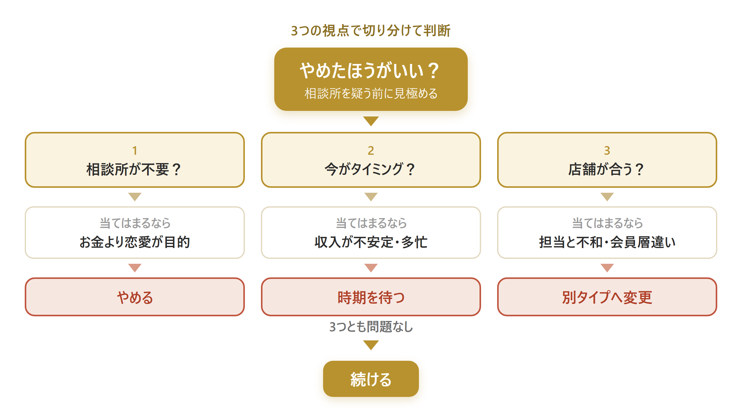 「相談所全体を疑う」のではなく「タイミング」と「店舗選び」を切り分ける判断フロー