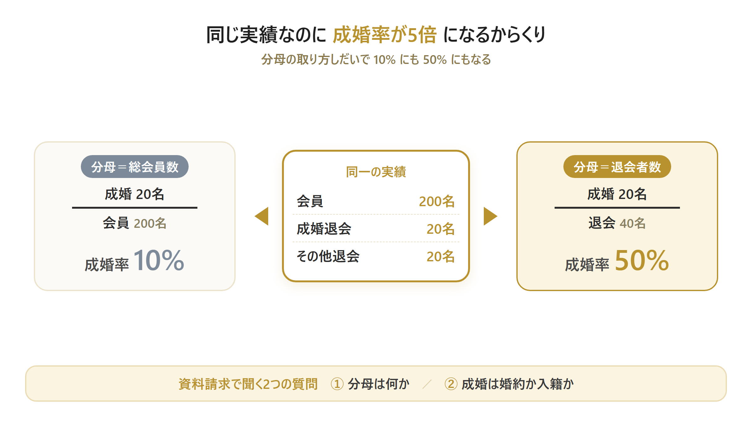 成婚率が計算方法で10%にも50%にもなる「からくり」の対比図