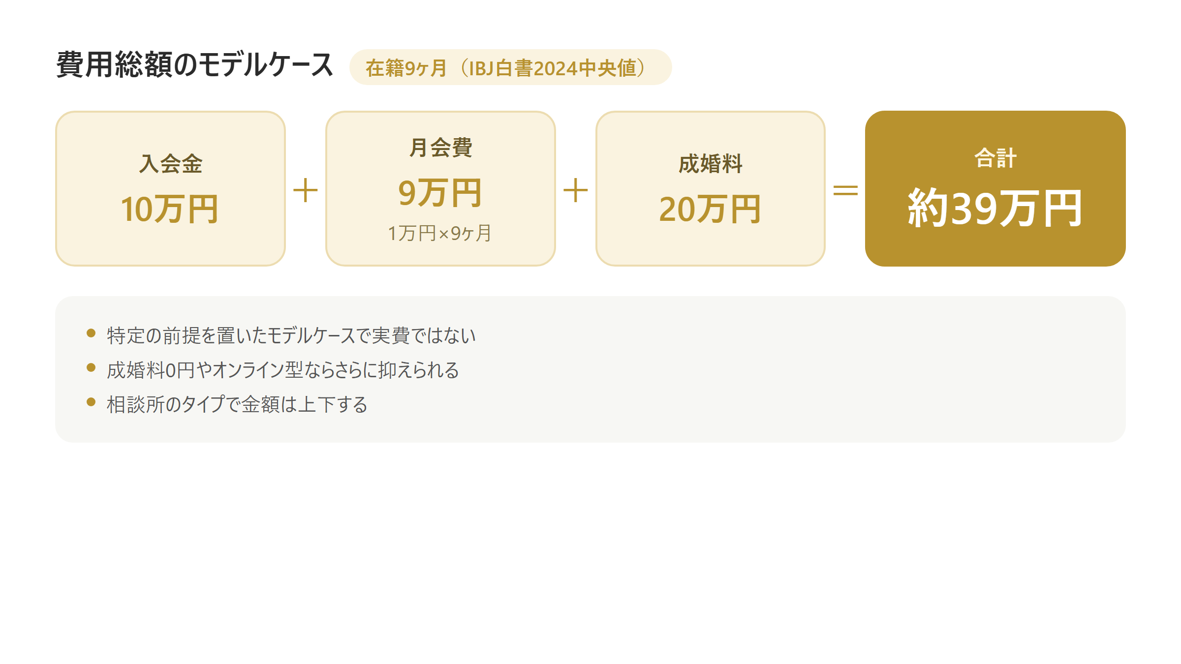 IBJ成婚白書の平均活動期間をもとにした費用総額のモデルケース試算