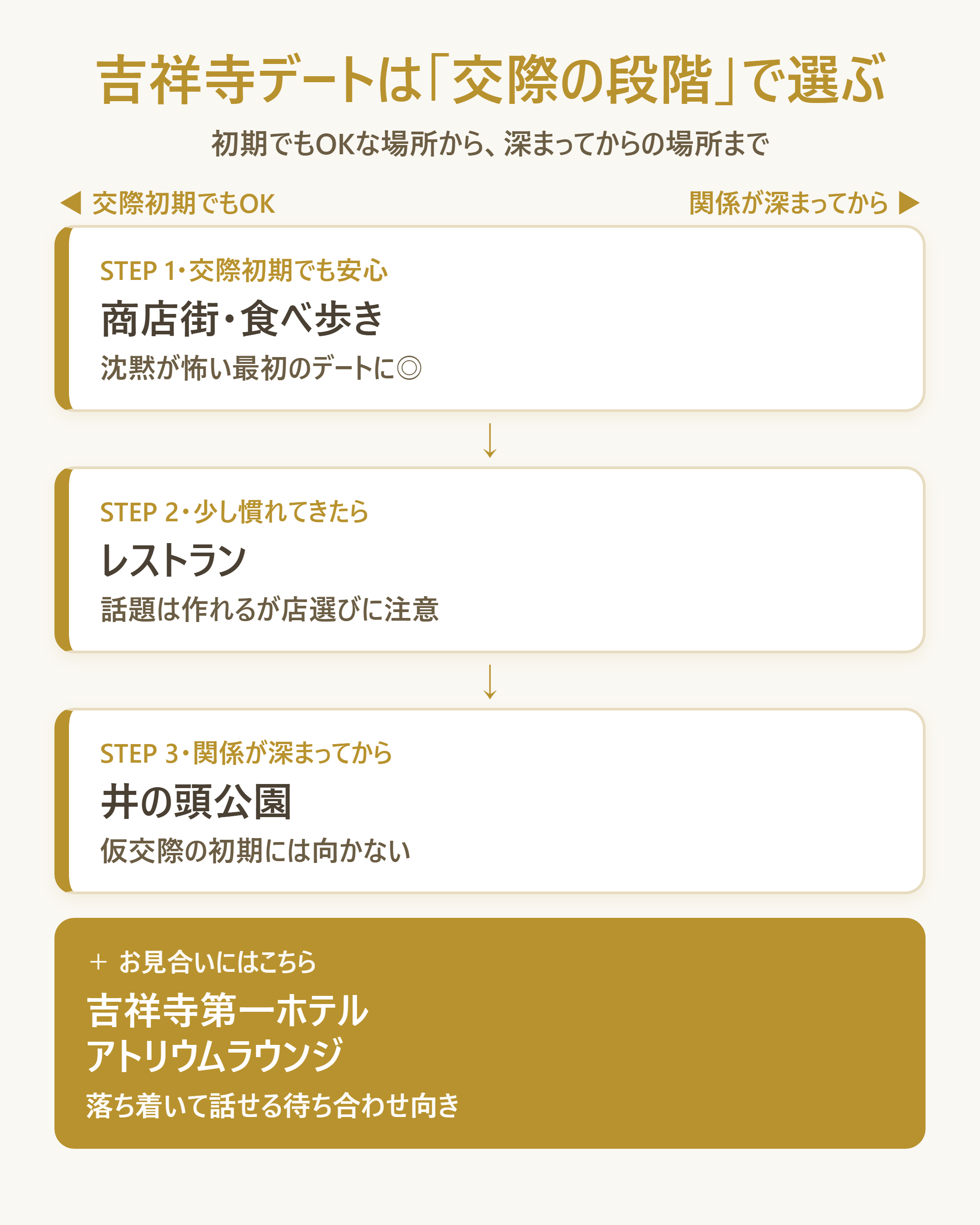 吉祥寺の各デートスポットが交際のどの段階に向いているかを一目で示す