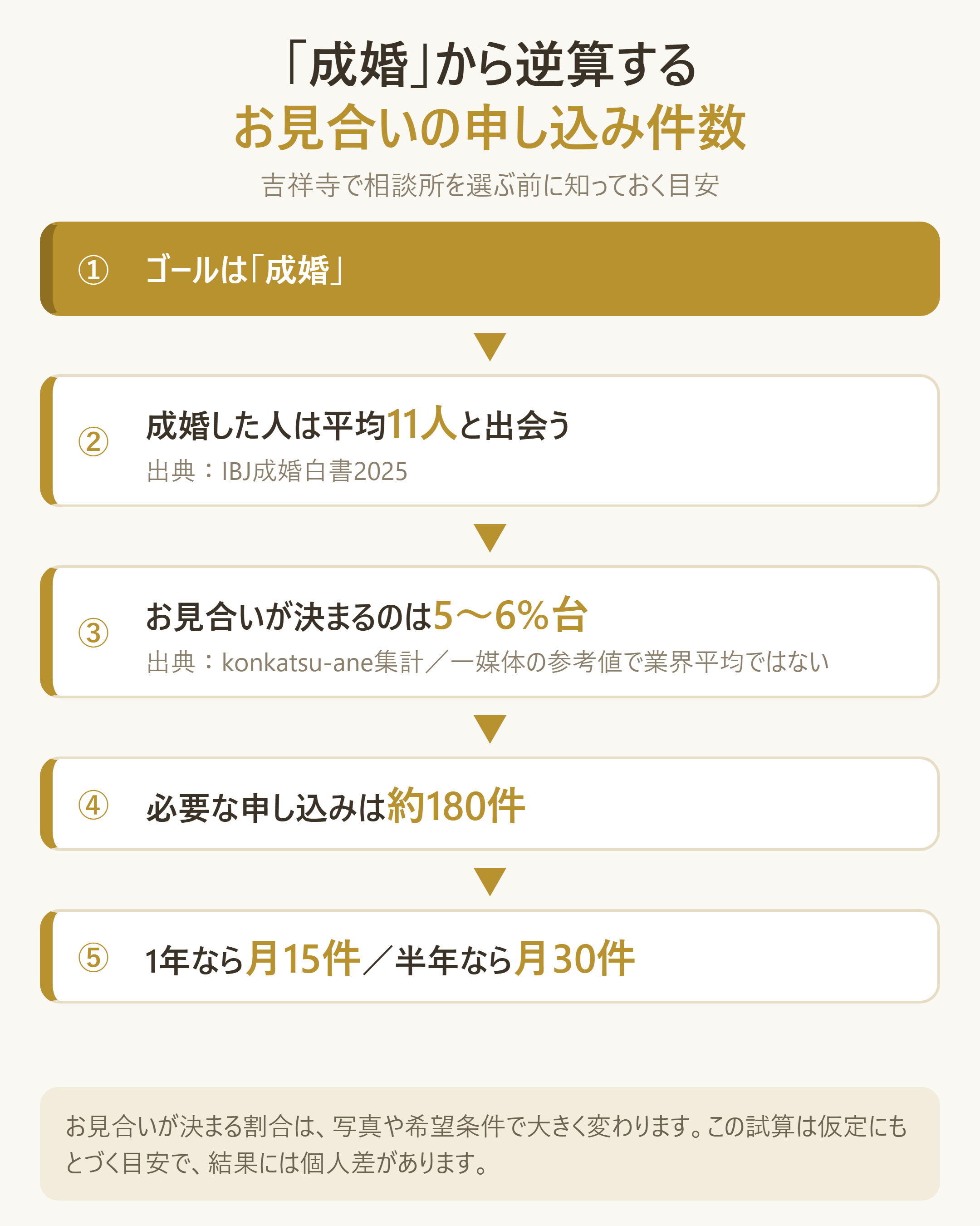 お見合い成立率から必要な申し込み件数を逆算する流れ