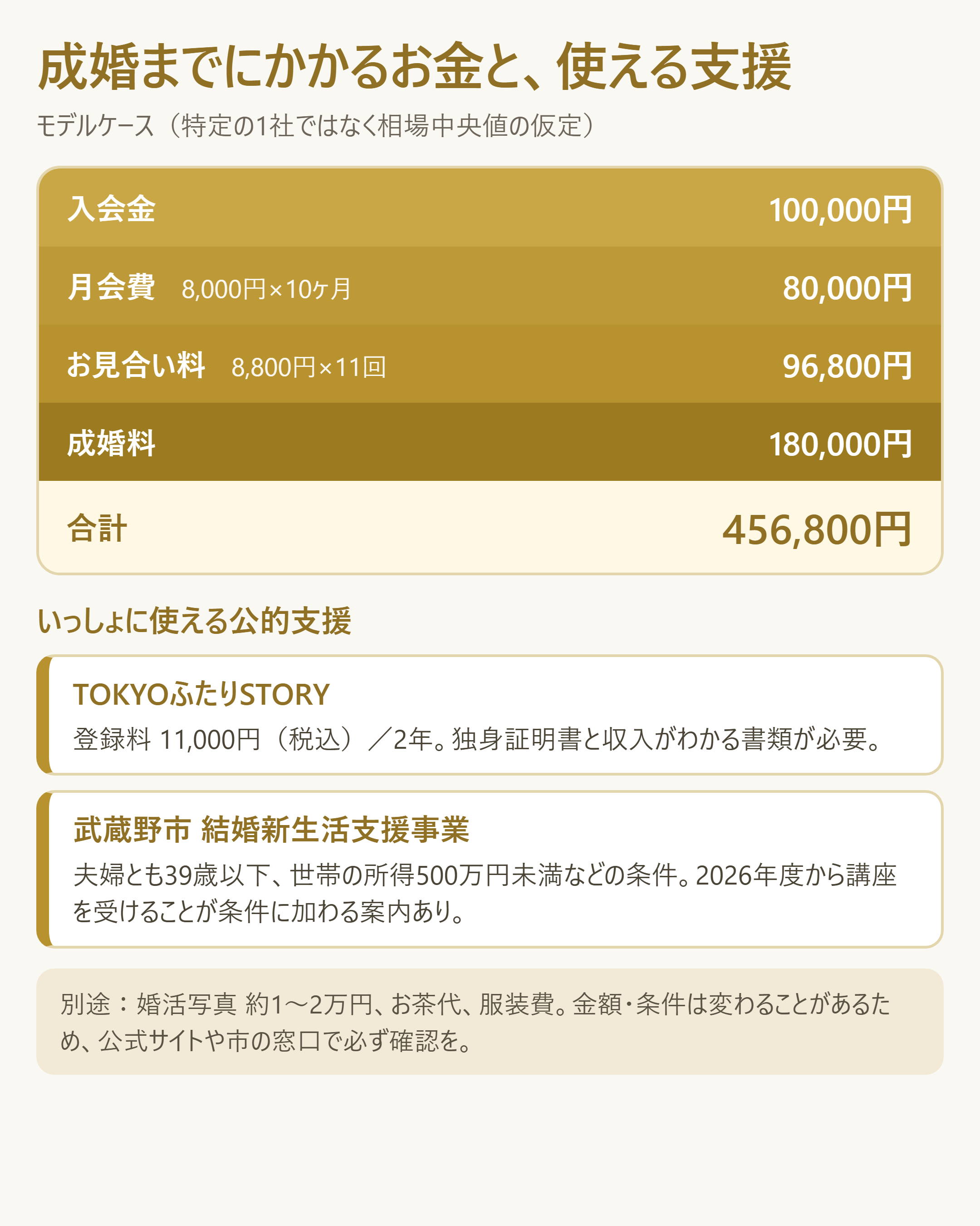 成婚までの費用モデルケースの積み上げと公的支援の併用