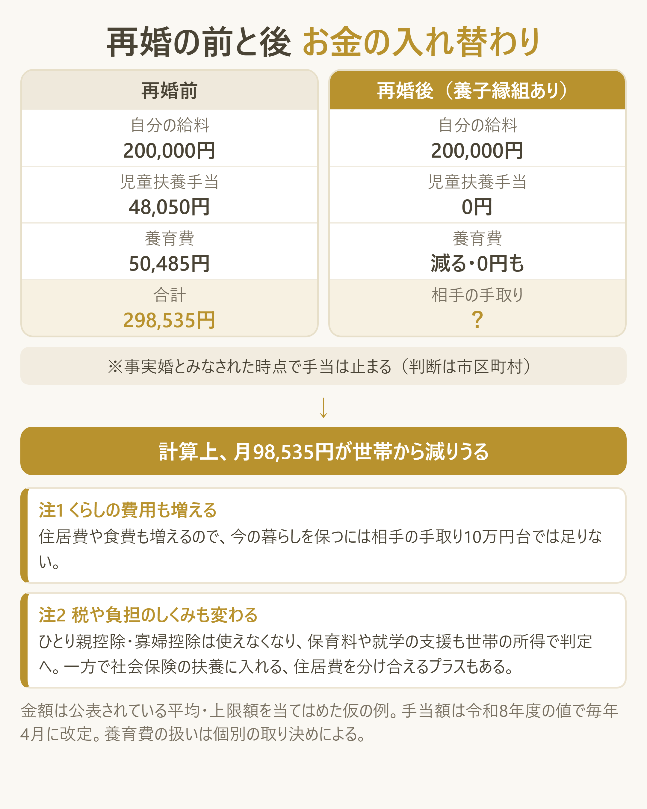再婚前後で世帯のお金がどう入れ替わるかの比較