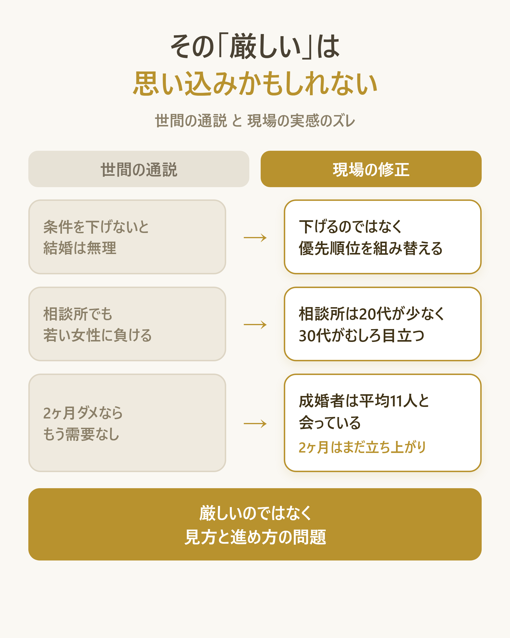 世間の通説と現場の実感のズレを対比する図