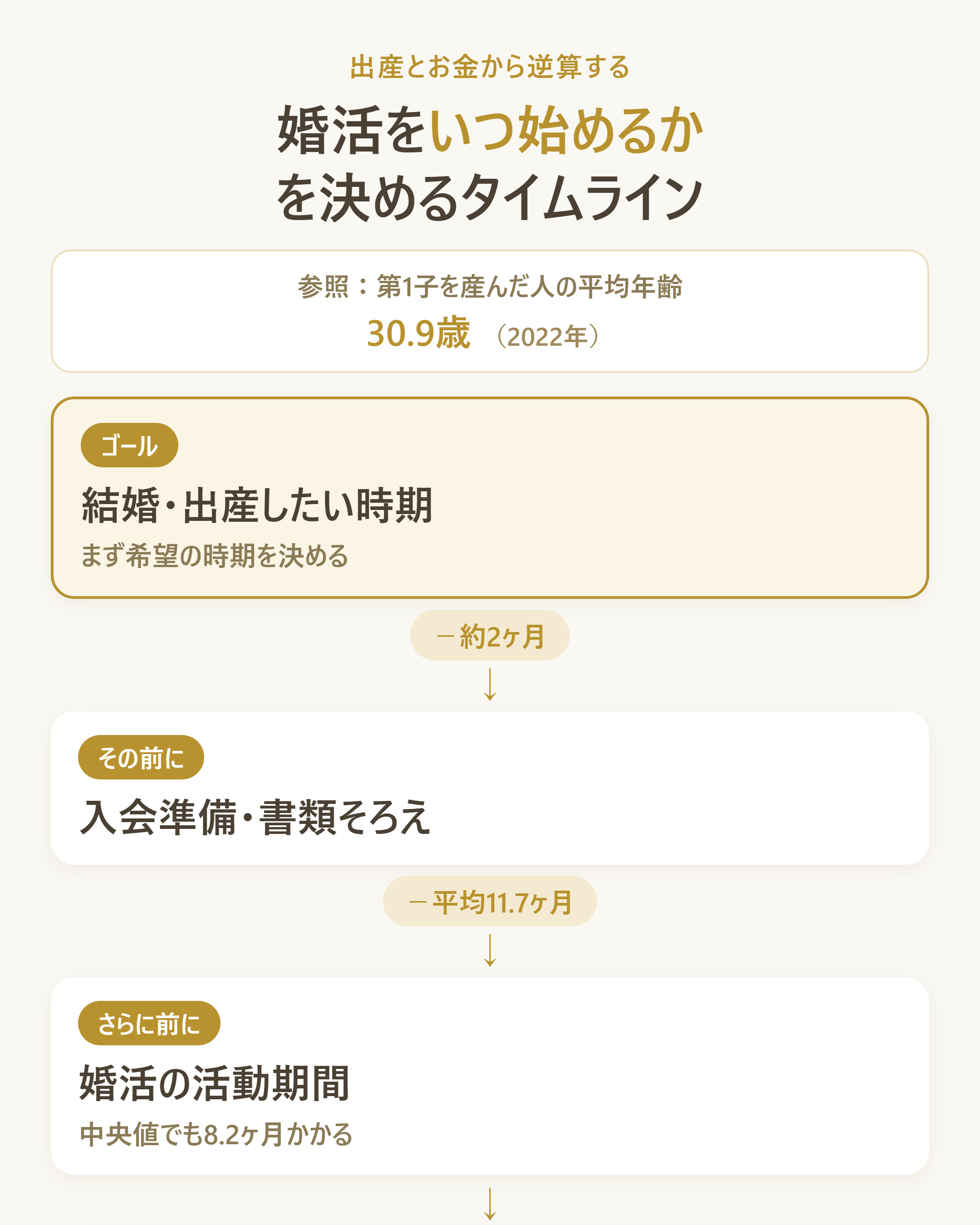 出産とお金から婚活開始時期を逆算するタイムライン