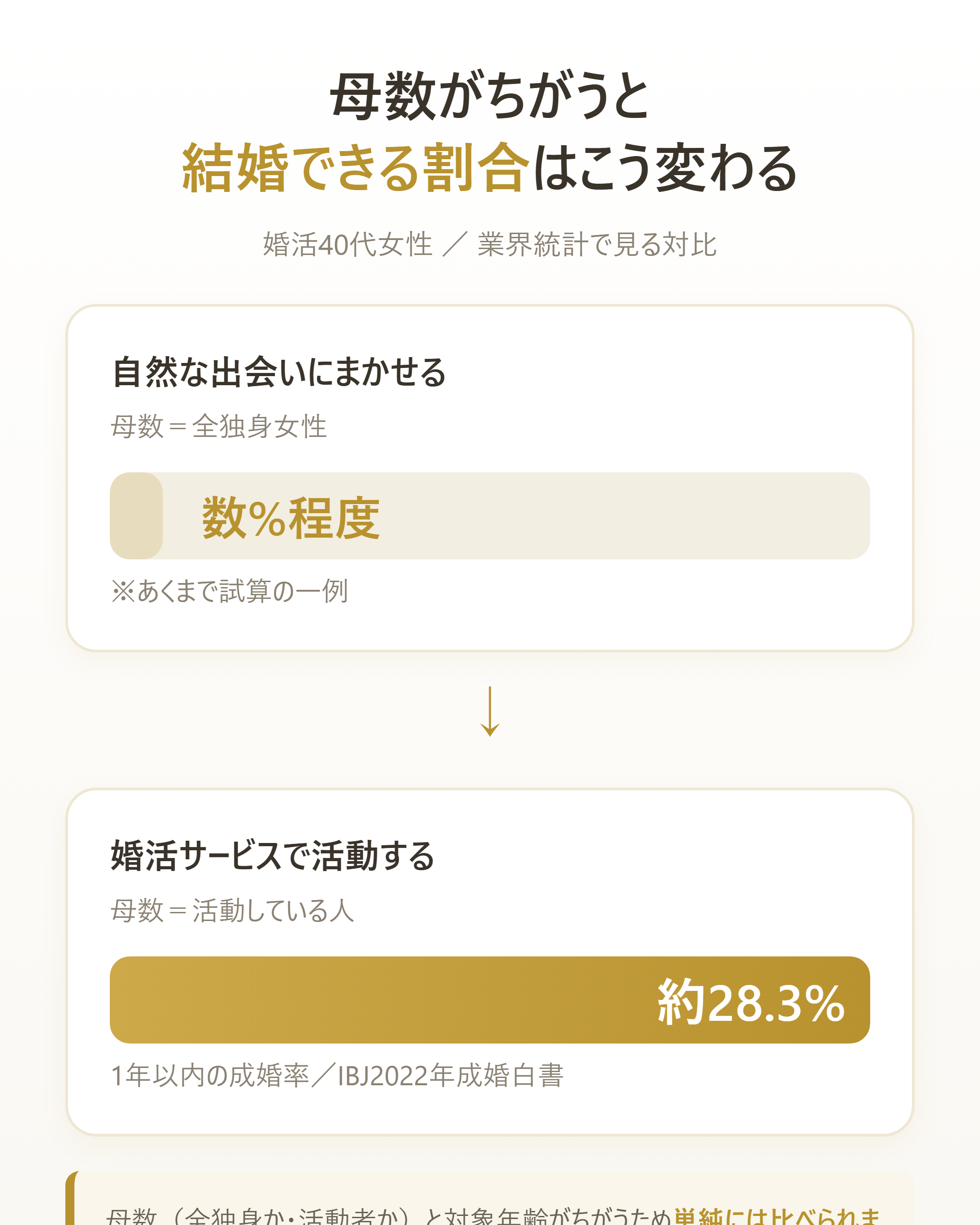 母数の違いで「結婚できる確率」がどう変わるかを一望する