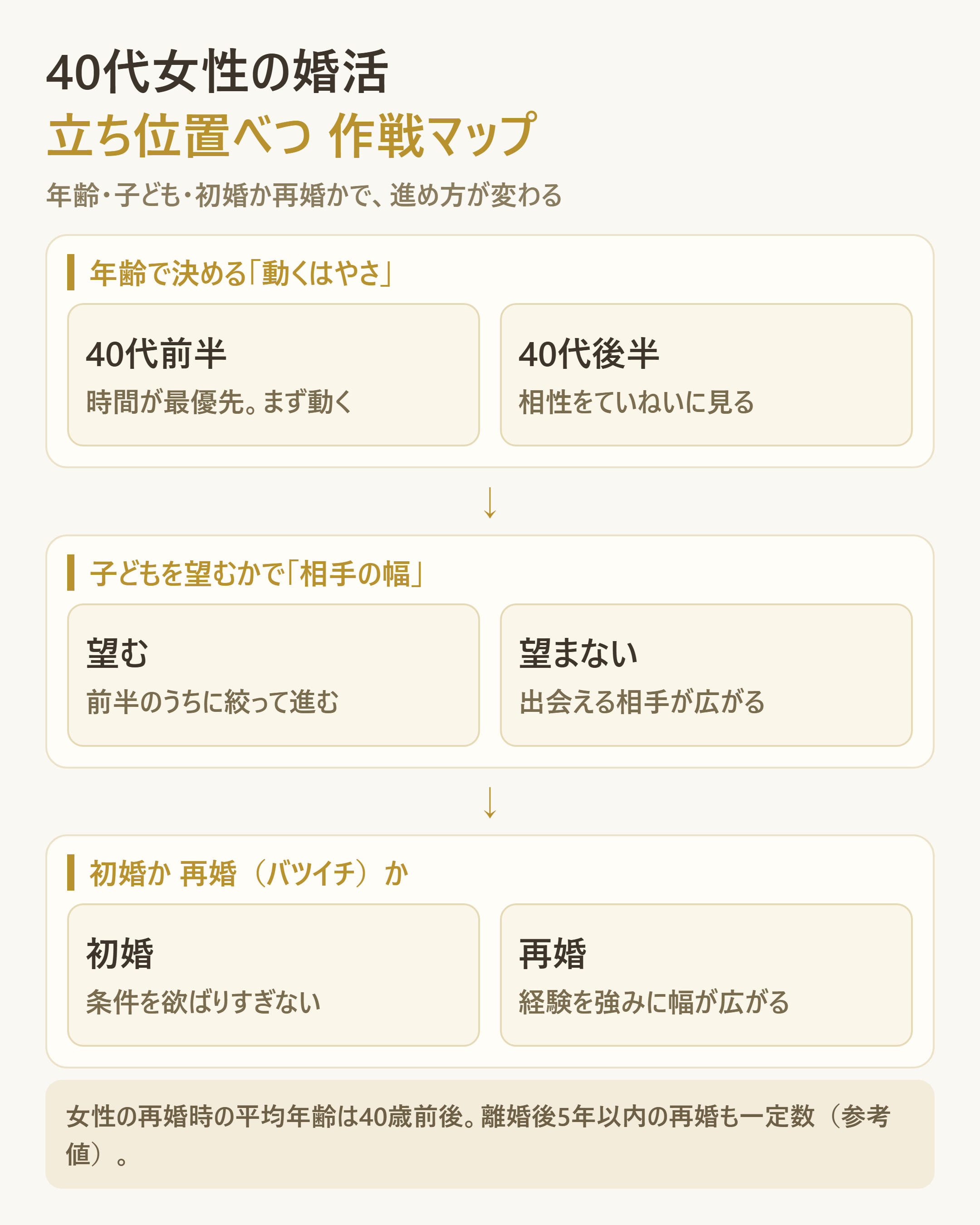 40代女性の立ち位置別の難易度と戦略の見取り図
