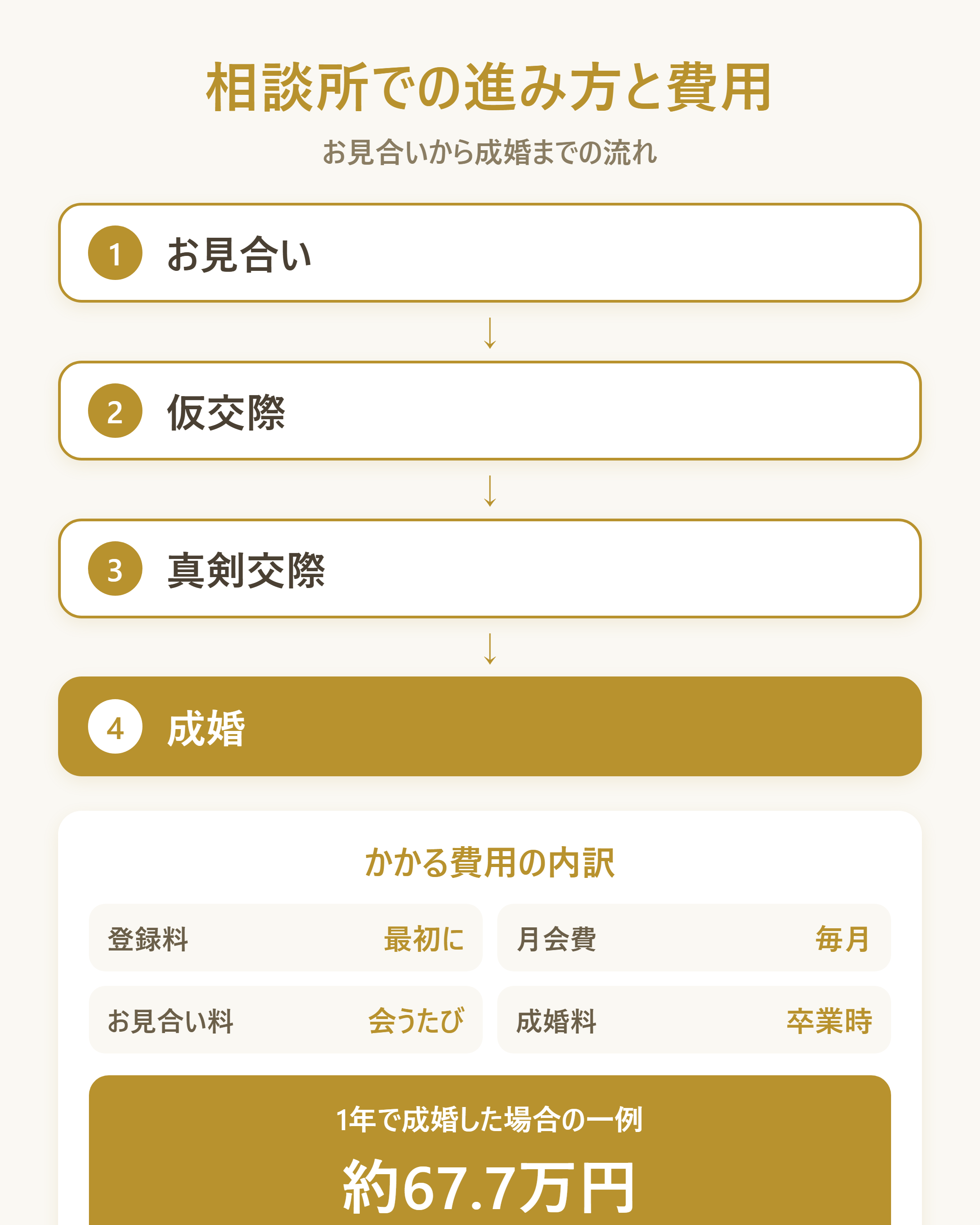 IBJ加盟相談所での進み方と費用の全体像