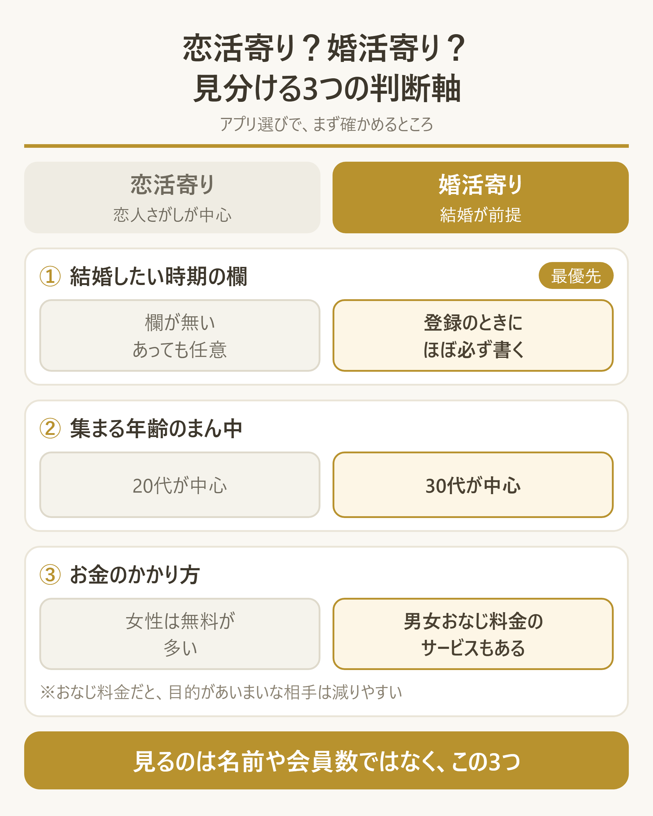 恋活寄りアプリと婚活寄りアプリを見分ける3つの判断軸