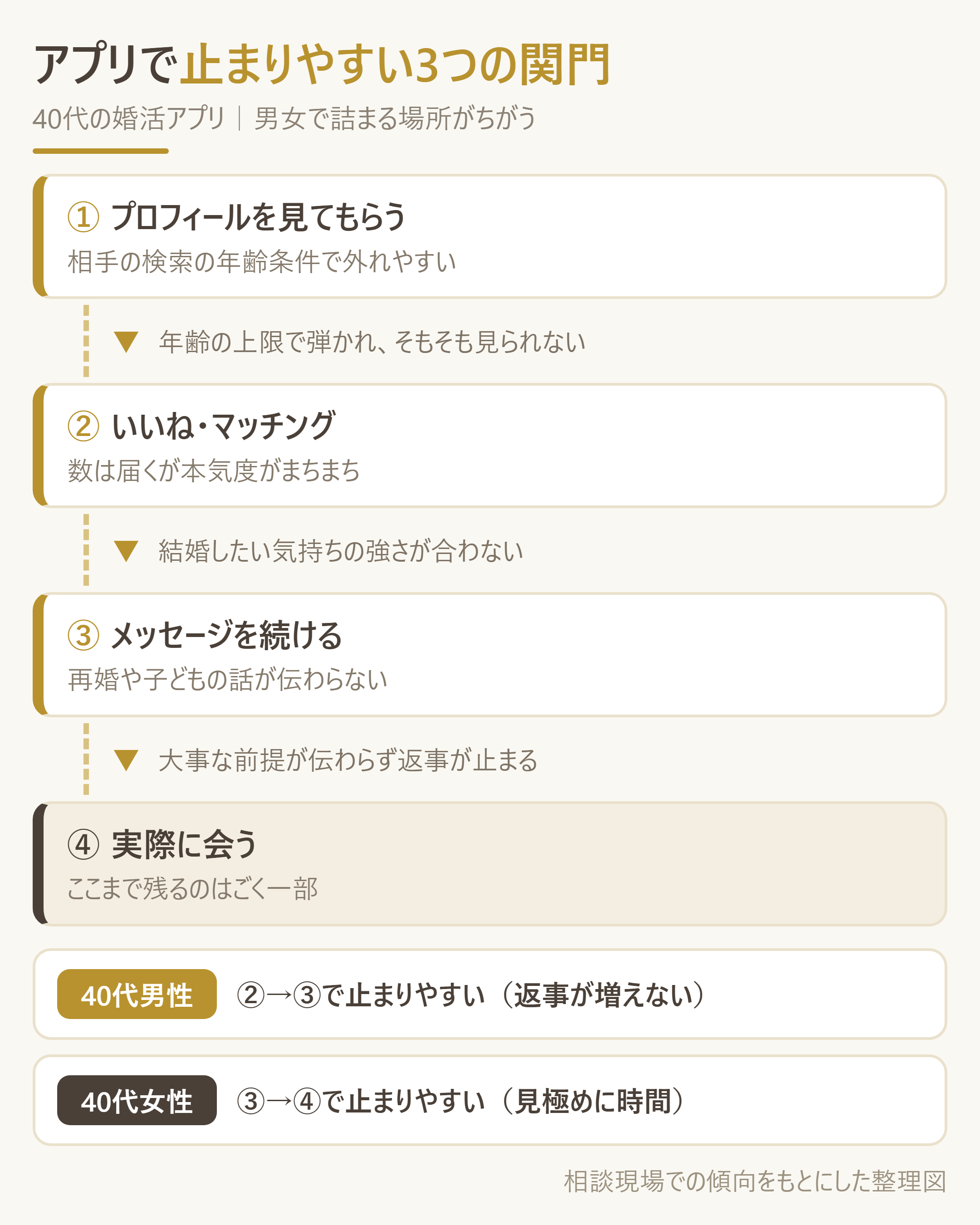 40代がアプリで止まりやすい3つの関門と、詰まる場所の男女差