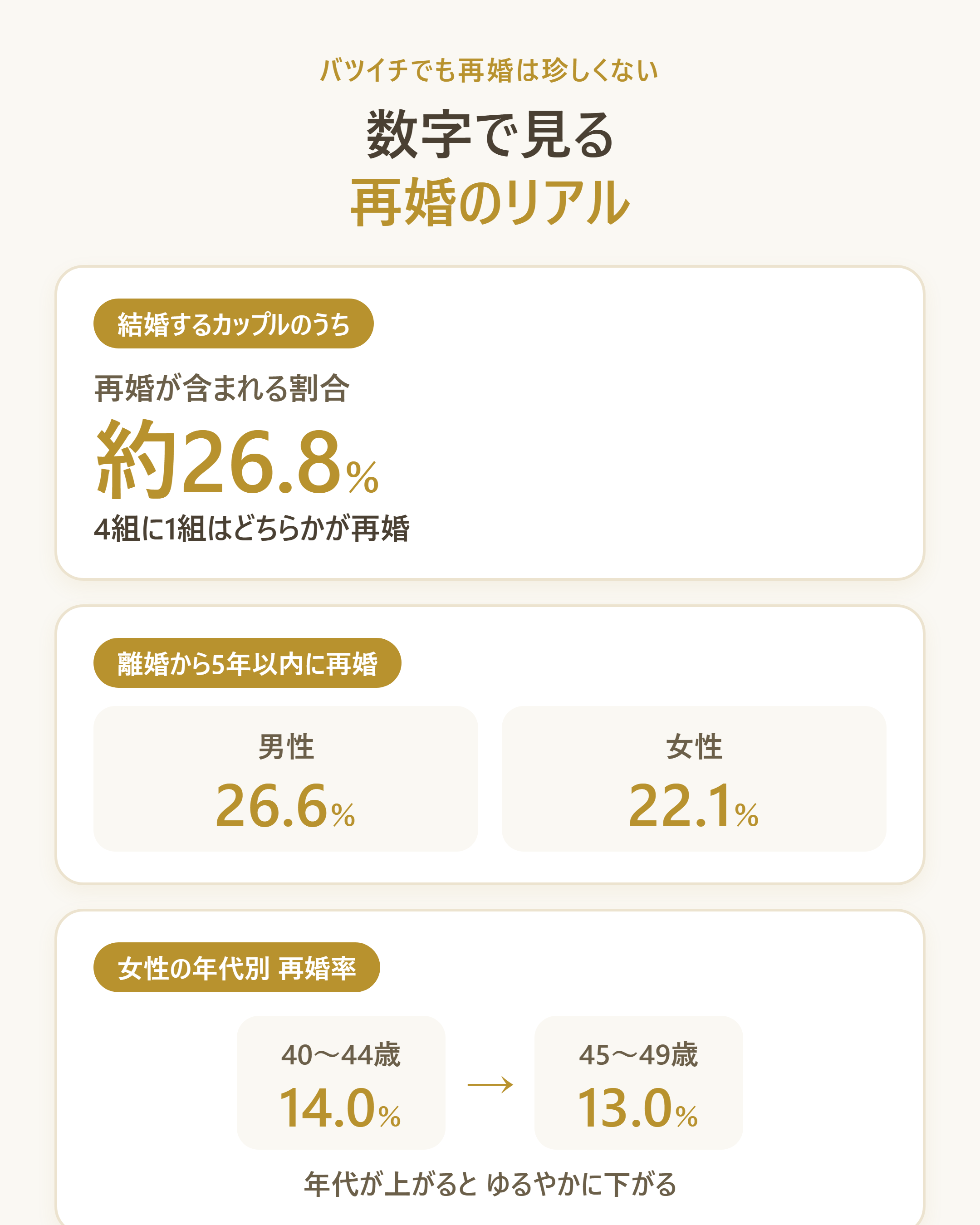 バツイチでも再婚は珍しくないことを示す再婚率の早見図
