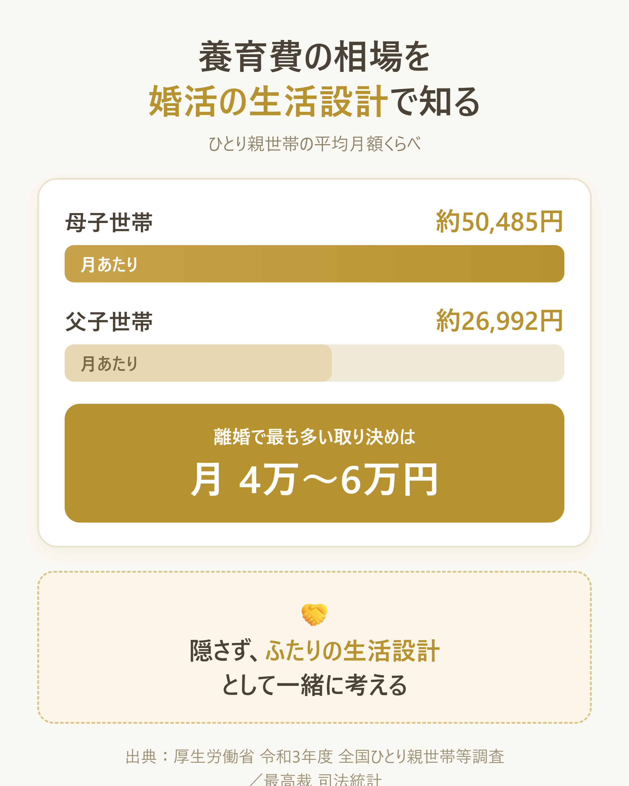 養育費の相場を婚活目線で把握するための金額対比図