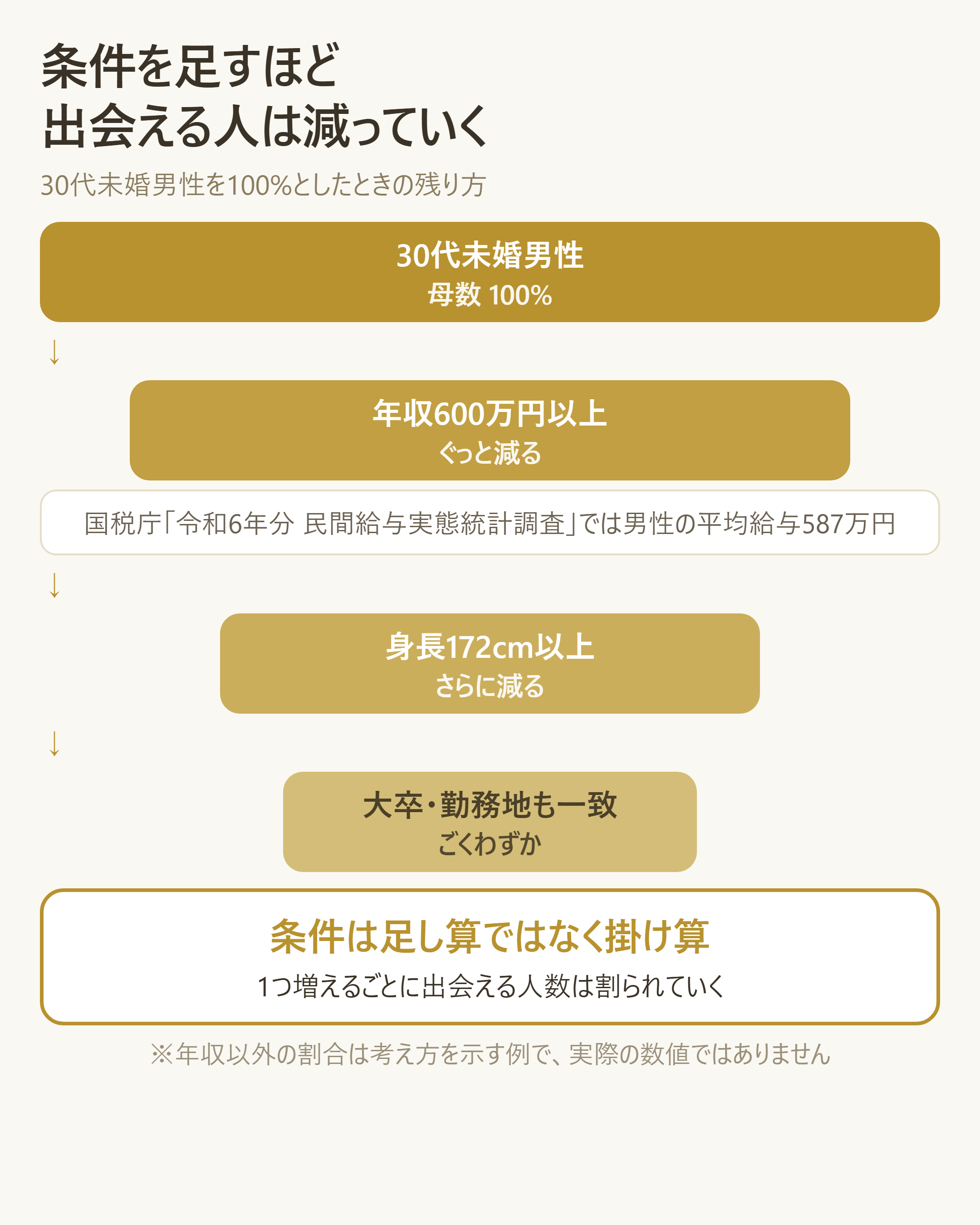 条件を重ねるほど該当者が掛け算で減っていく仕組み