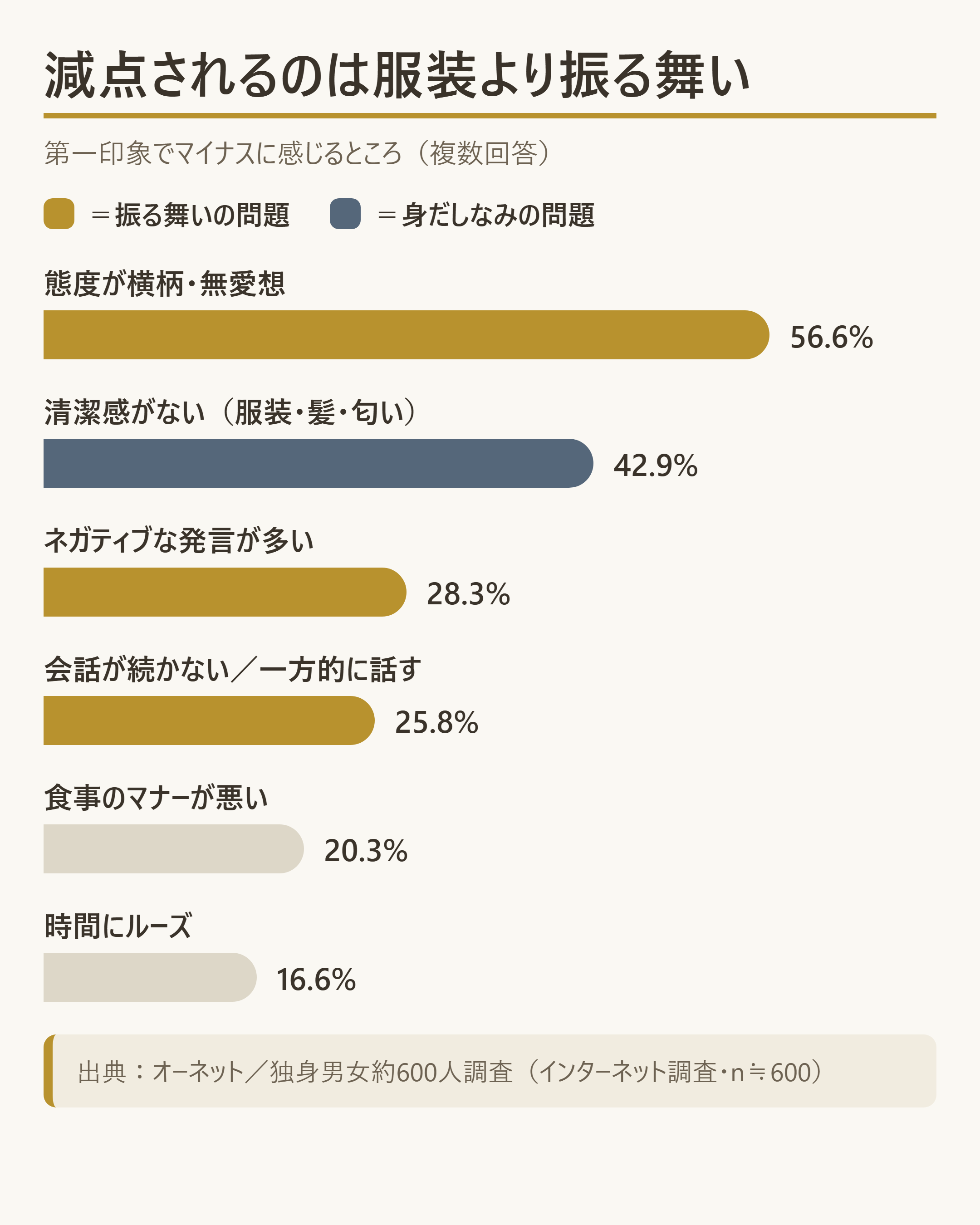 第一印象で減点されるポイントの順位と割合(独身男女約600人・オーネット調査)
