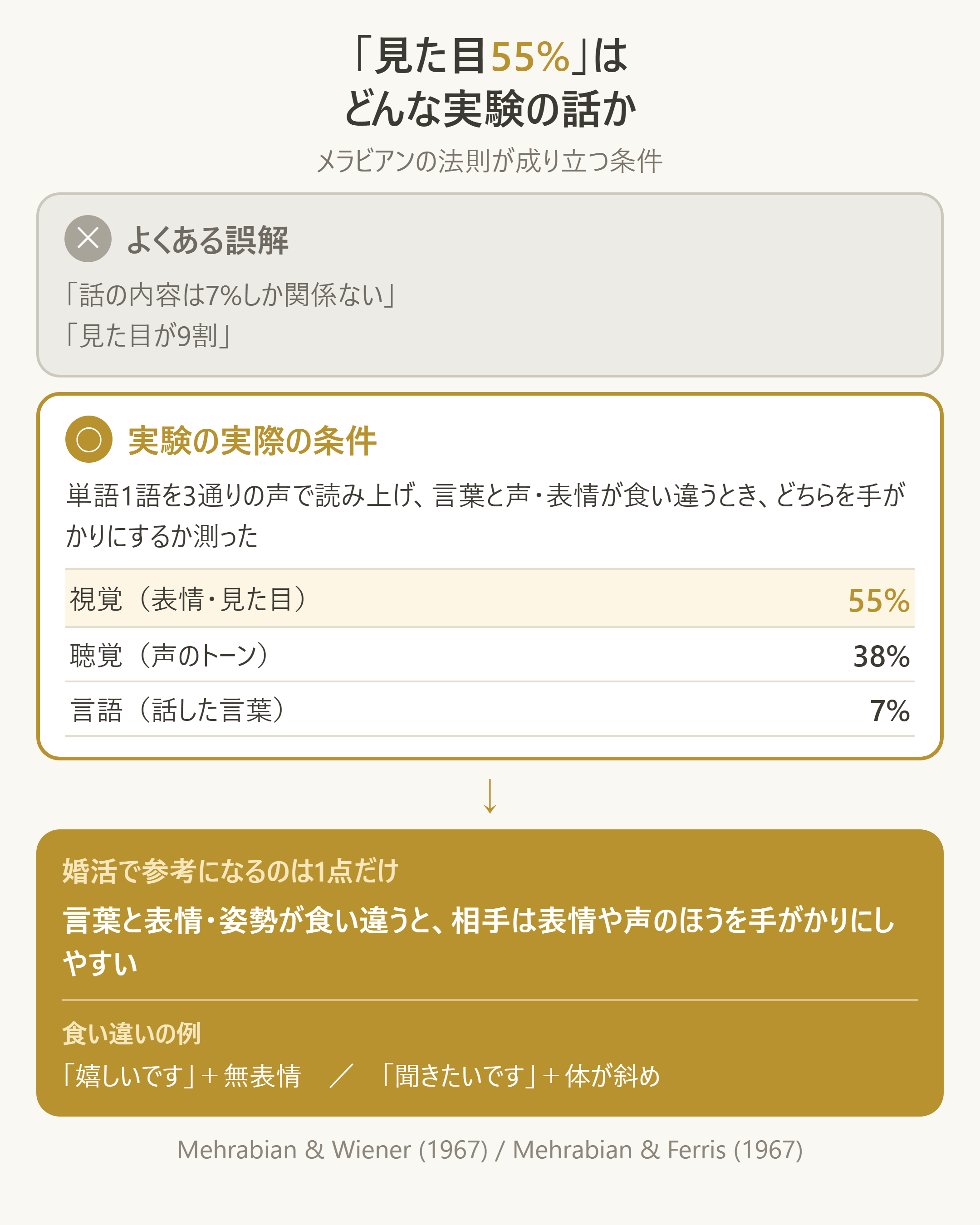 メラビアンの法則の「見た目55%」が成り立つ限定条件と、よくある誤解の対比