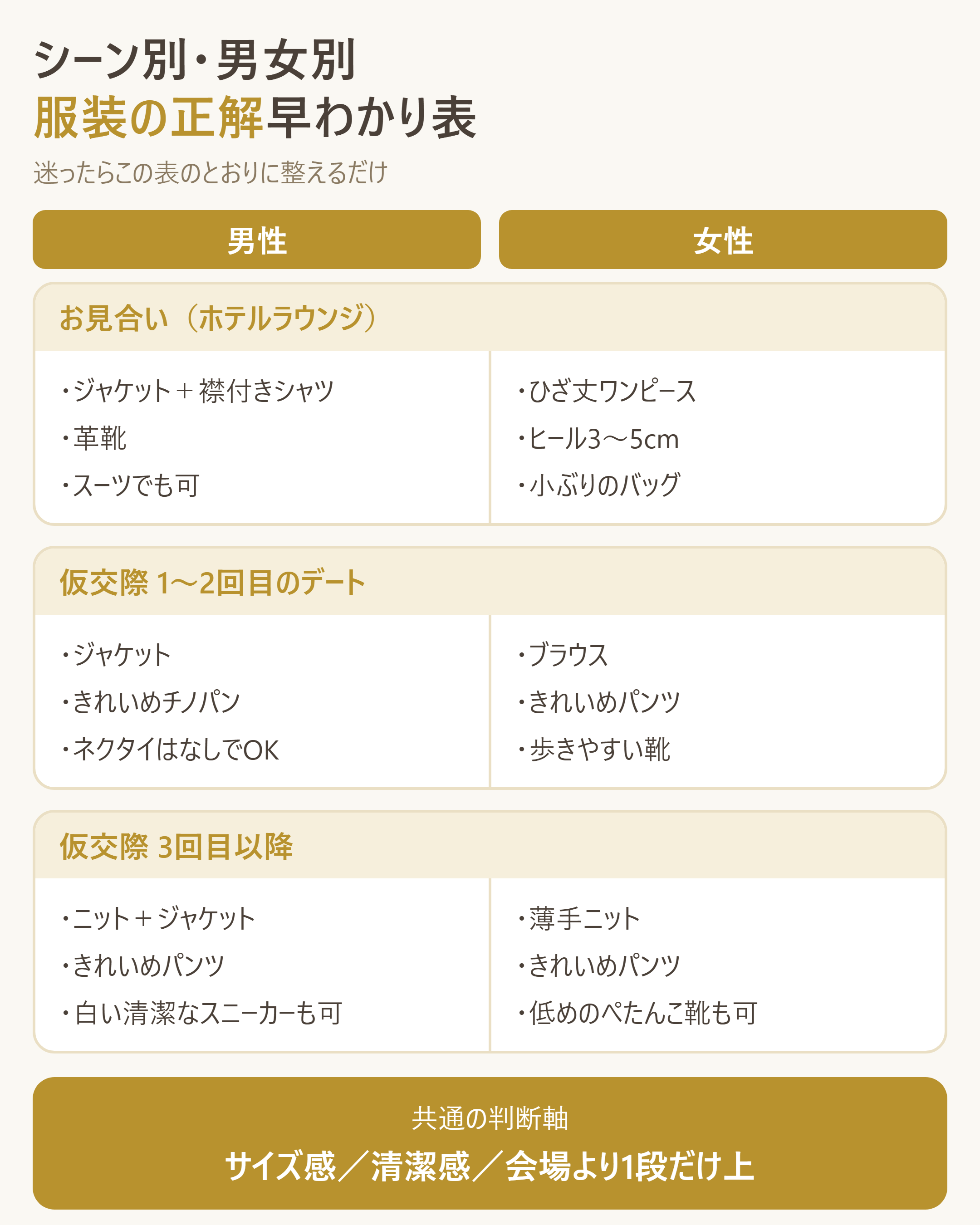 シーン別・男女別の服装基準を一覧で示す