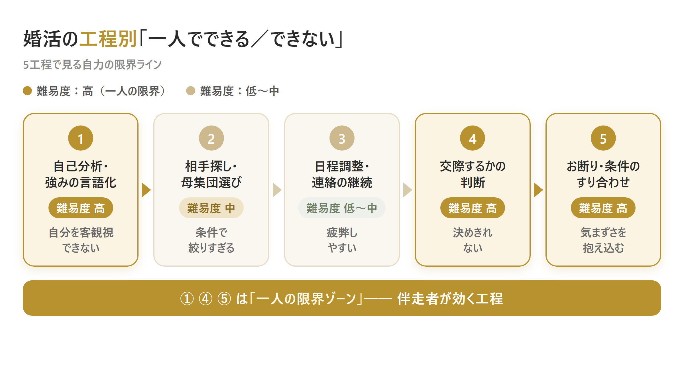 婚活の工程ごとに一人でできる部分とできない部分を可視化する