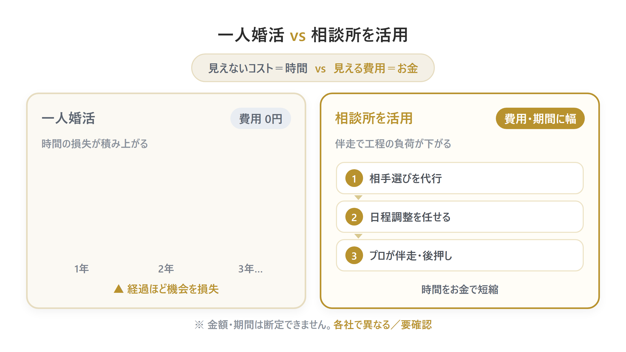 一人婚活の時間損失と結婚相談所の費用・期間のトレードオフを対比する
