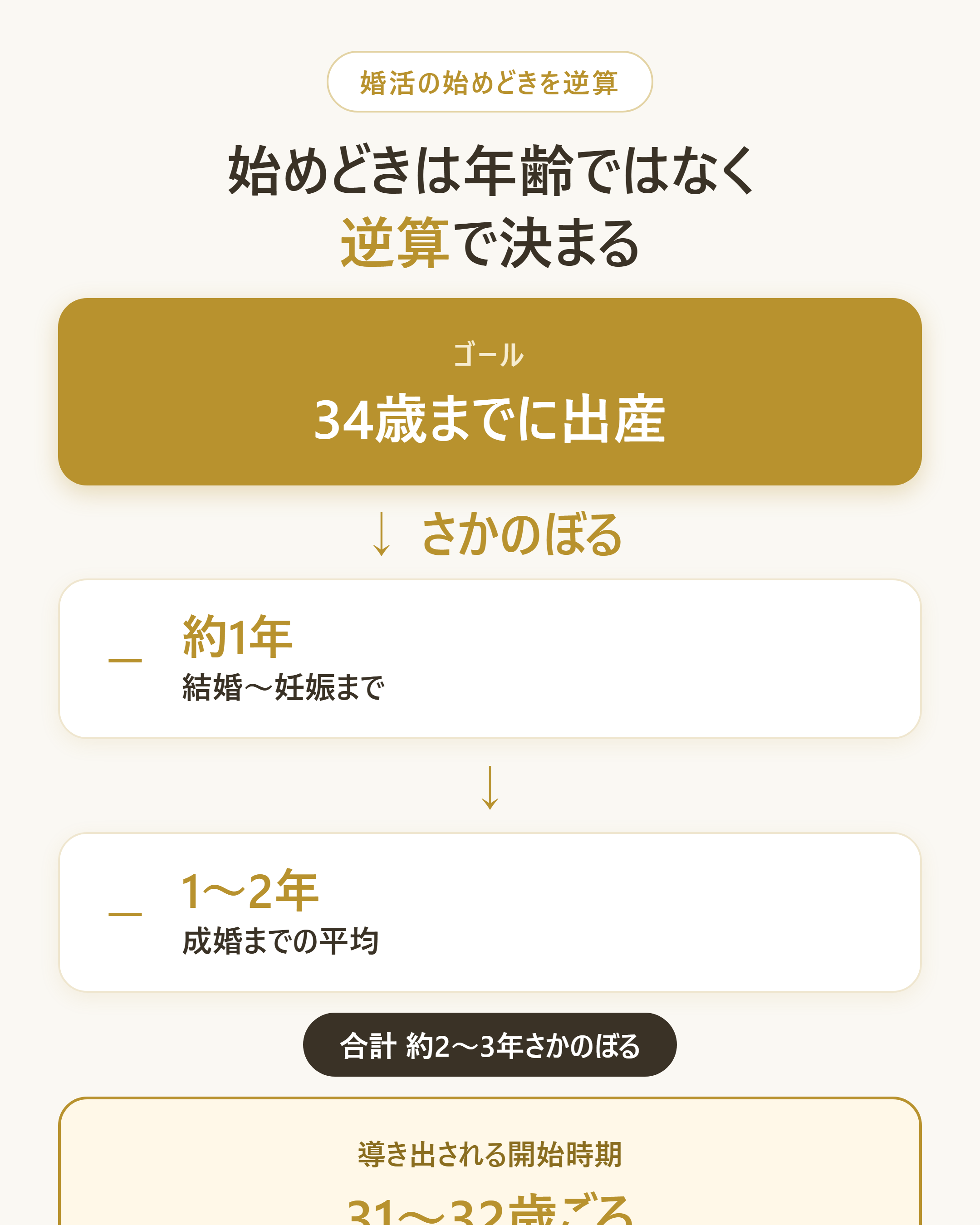 希望から婚活の開始時期を逆算する流れ（子どもを望む場合の例）
