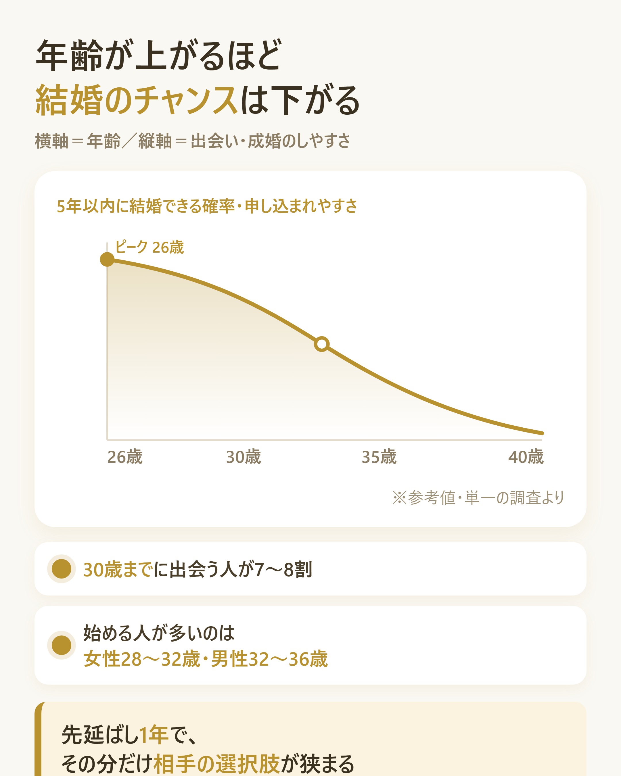 年齢と成婚のしやすさ、そして先延ばしのコストの対比