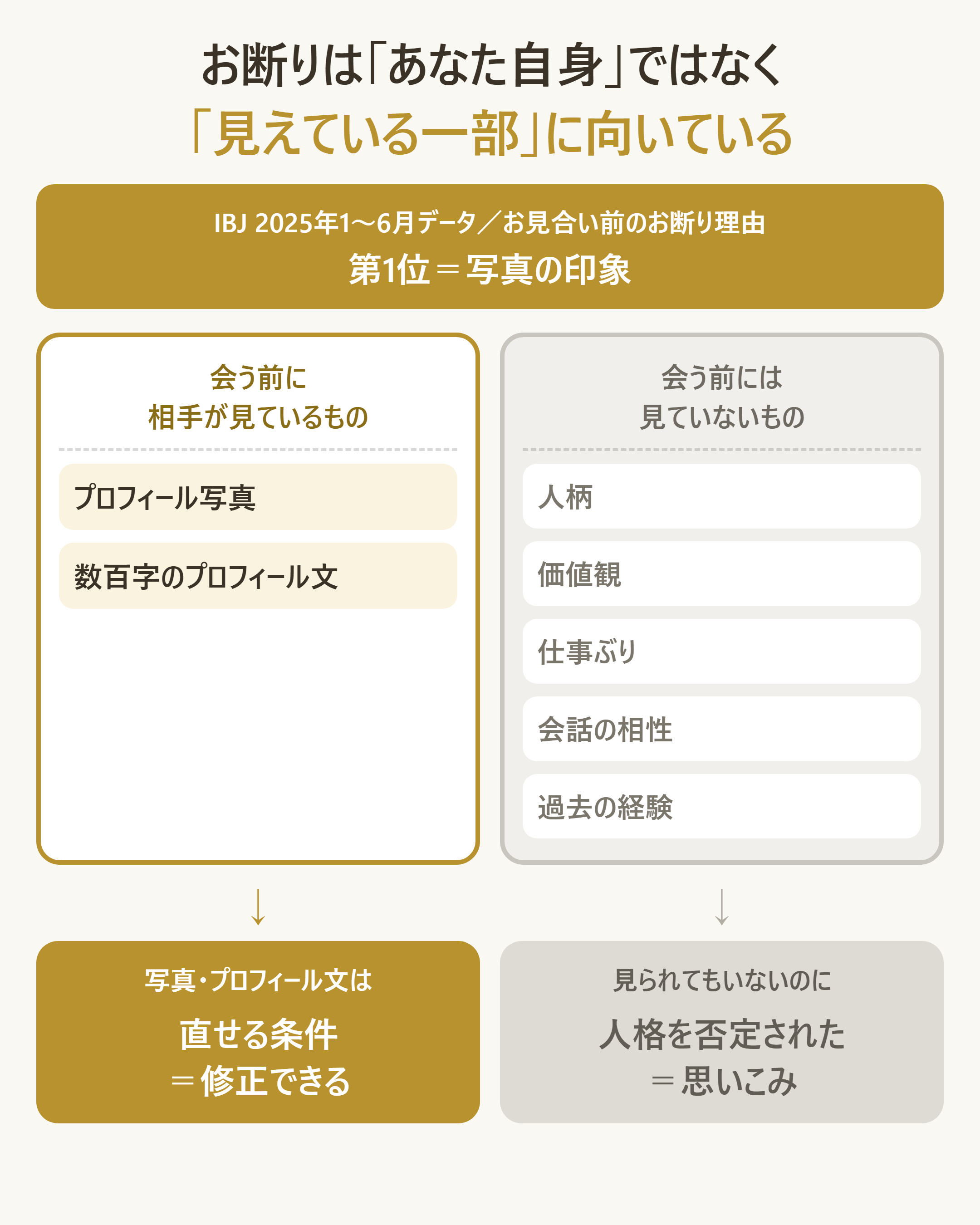 お見合い成立前のお断りは「人格」ではなく「相手が見ている情報の一部」に向けられている