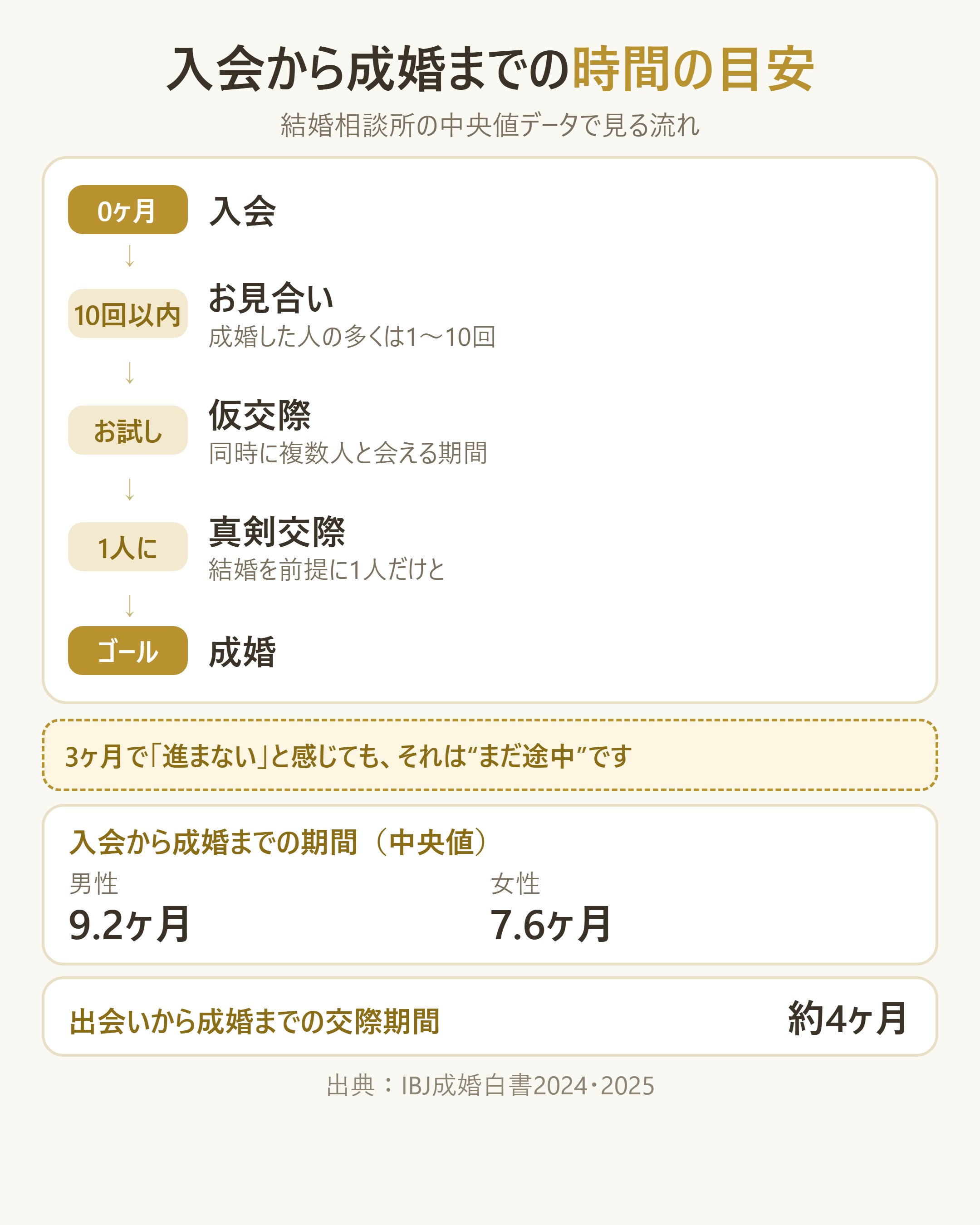 結婚相談所での成婚までの標準的な時間軸（中央値データ）