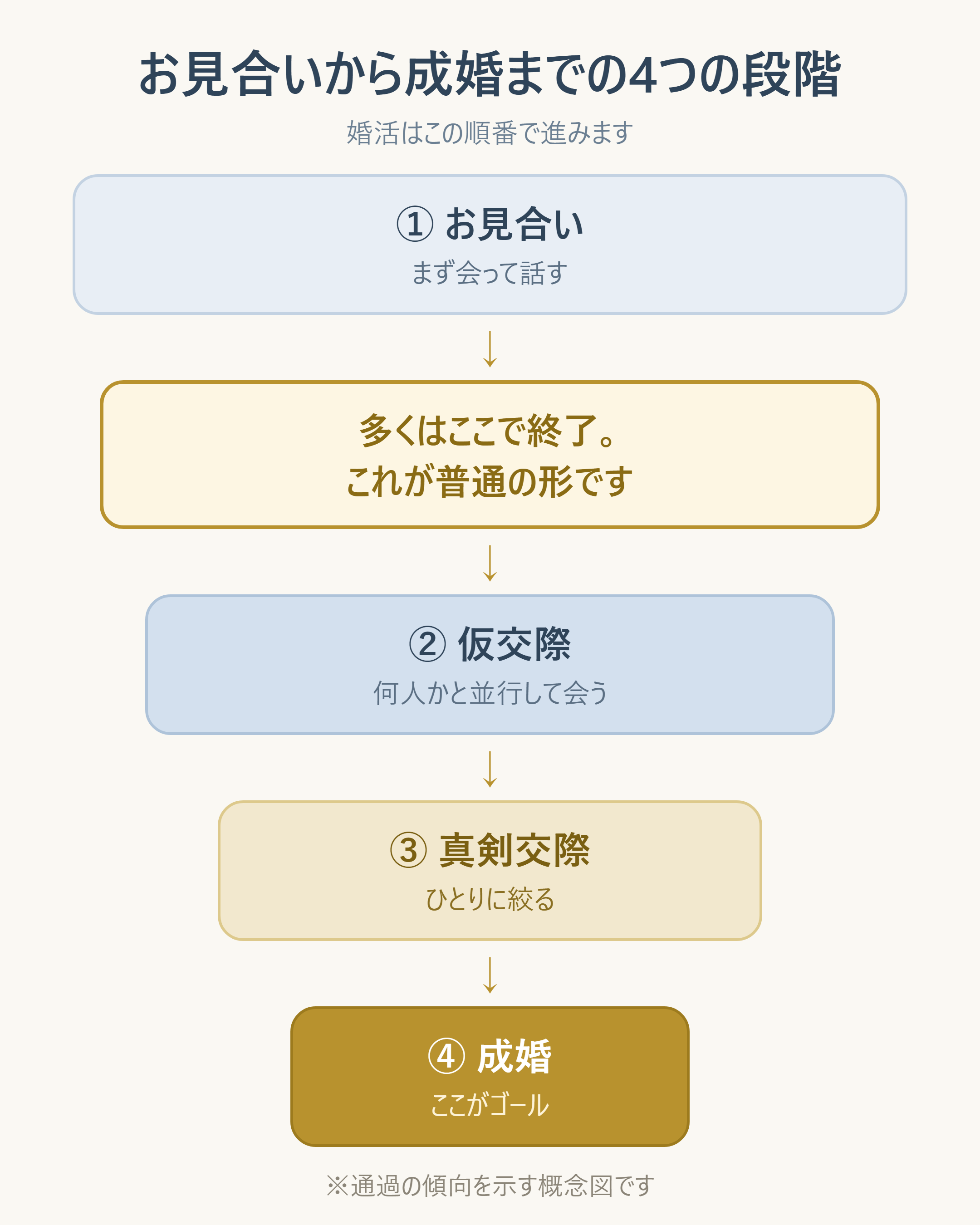 お見合いから成婚までの通過構造（絞り込まれていく形を示す）
