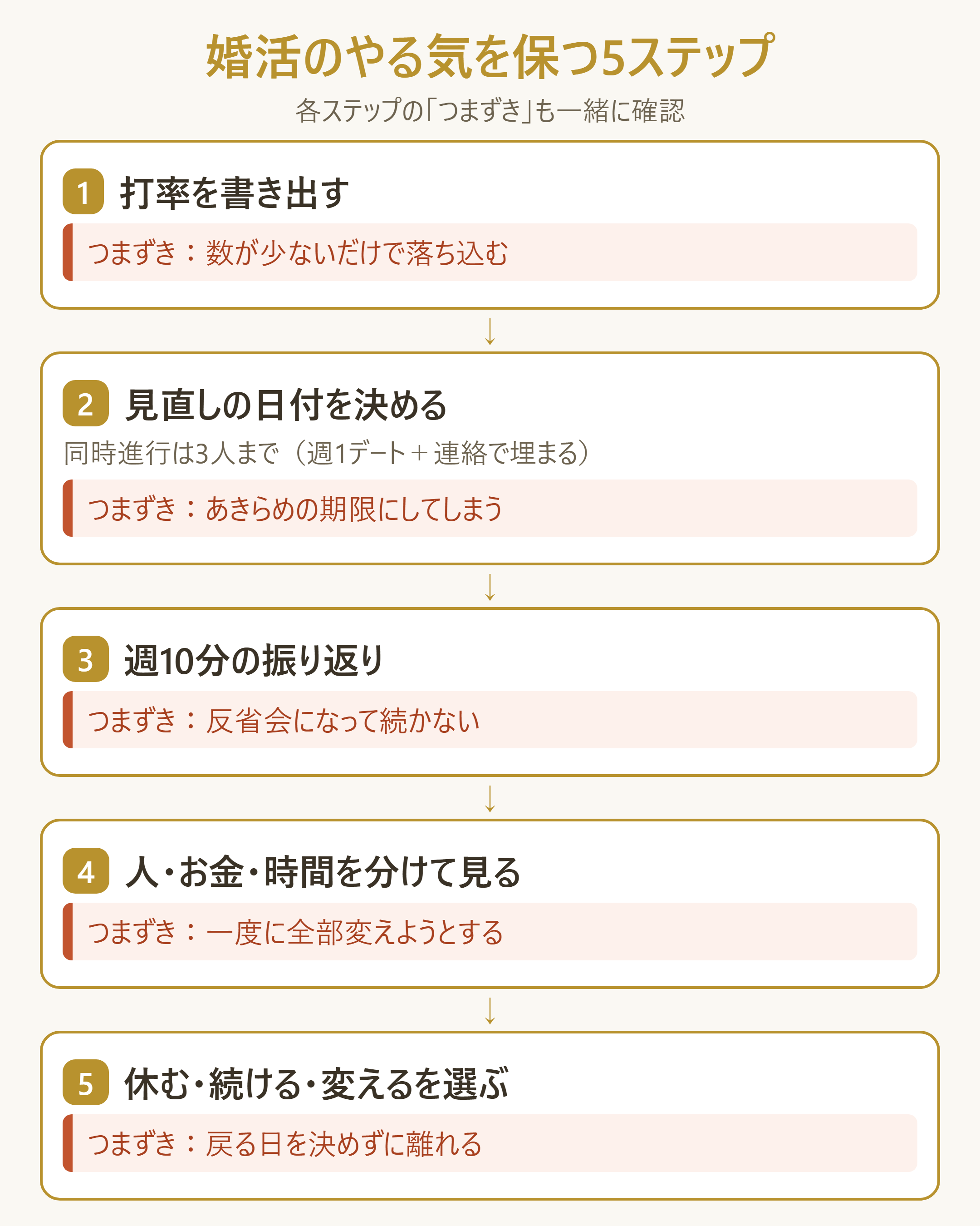 モチベーションを保つ5ステップと各ステップのつまずきやすいポイント