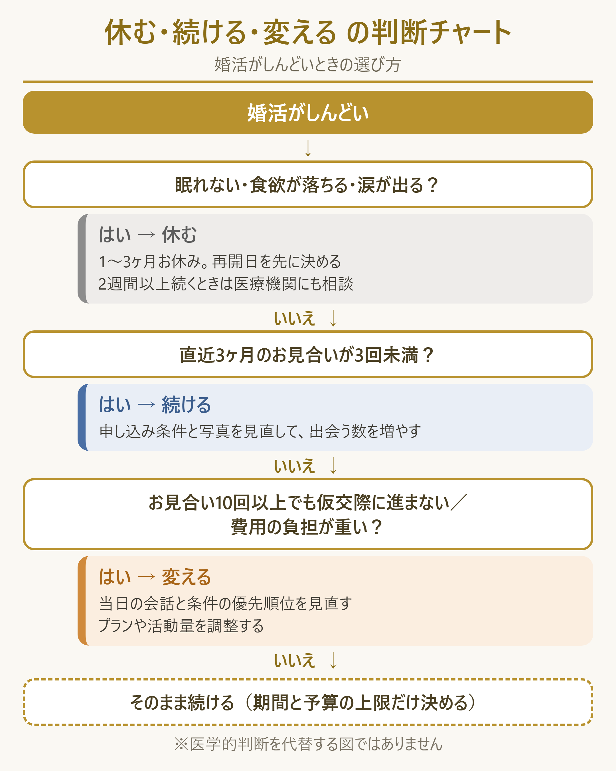 休む・続ける・変えるの判断分岐チャート