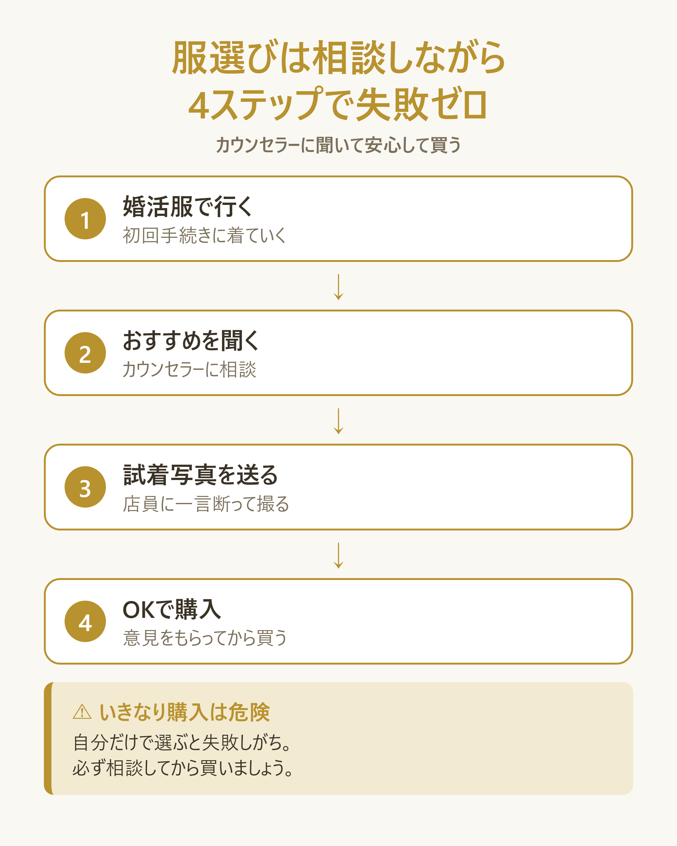 服を失敗せず買うための、カウンセラーに相談しながら進める購入手順を整理して示す