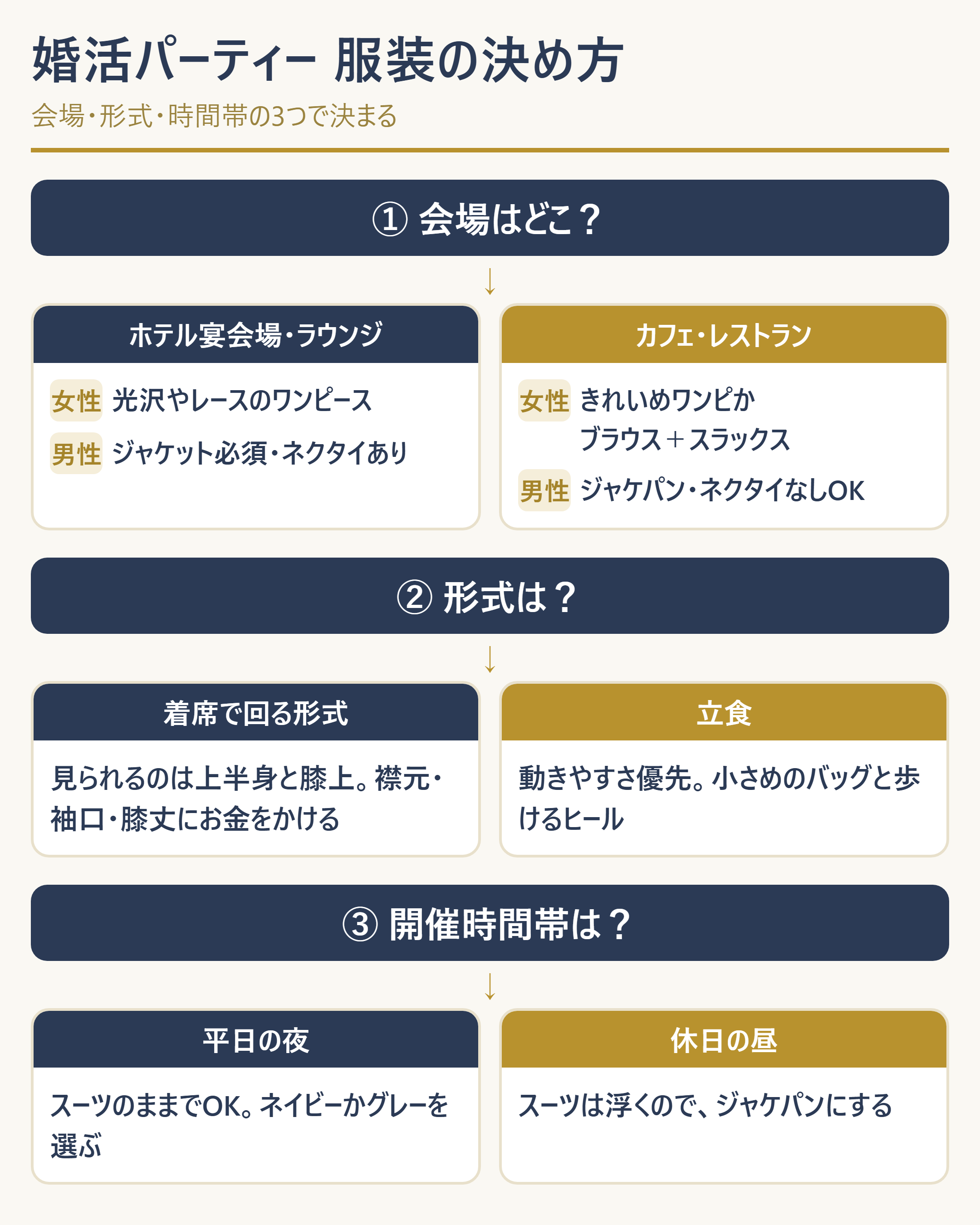 会場タイプと形式から着るものを決める判断フロー