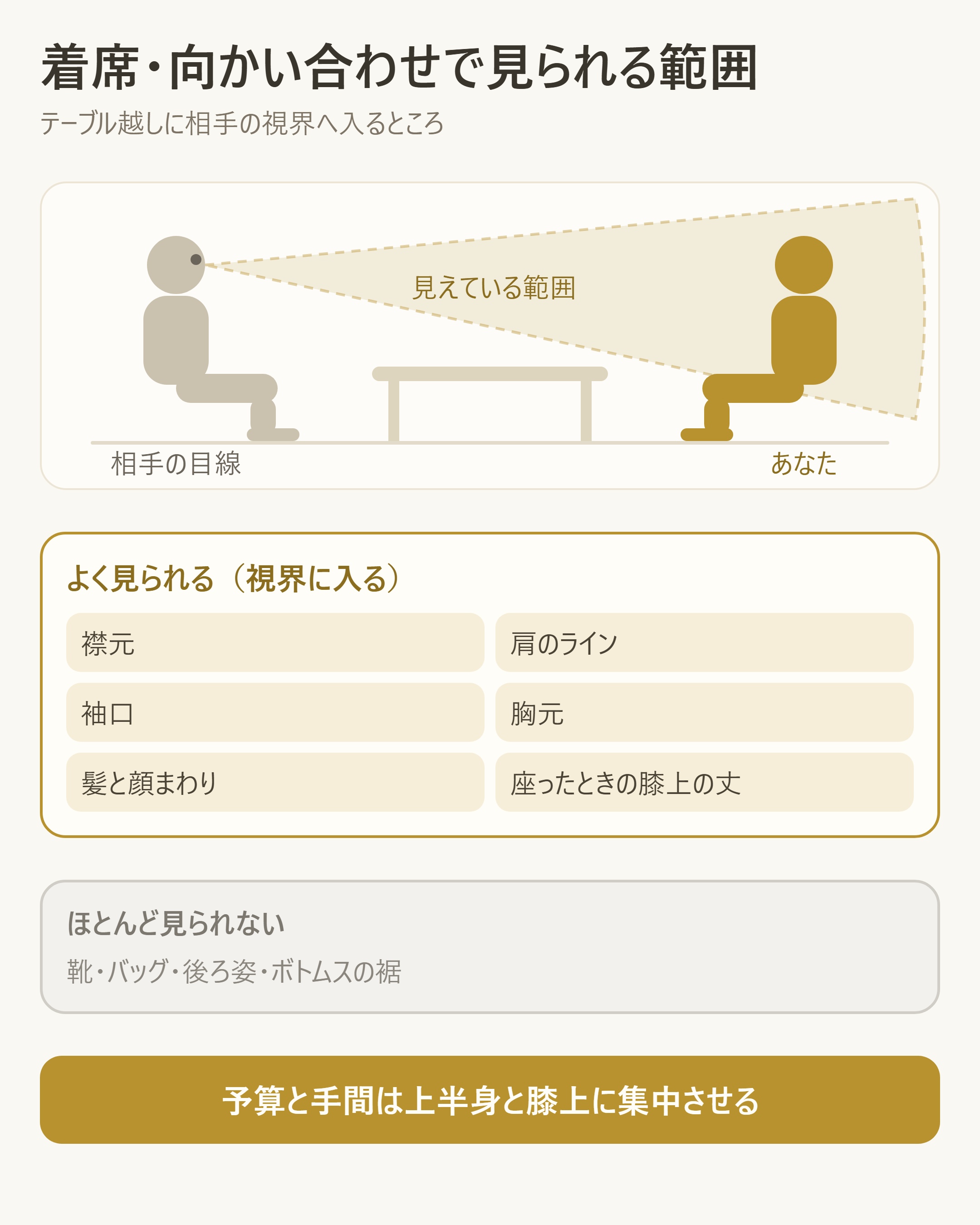 着席回転式で相手の視界に入る範囲を示す