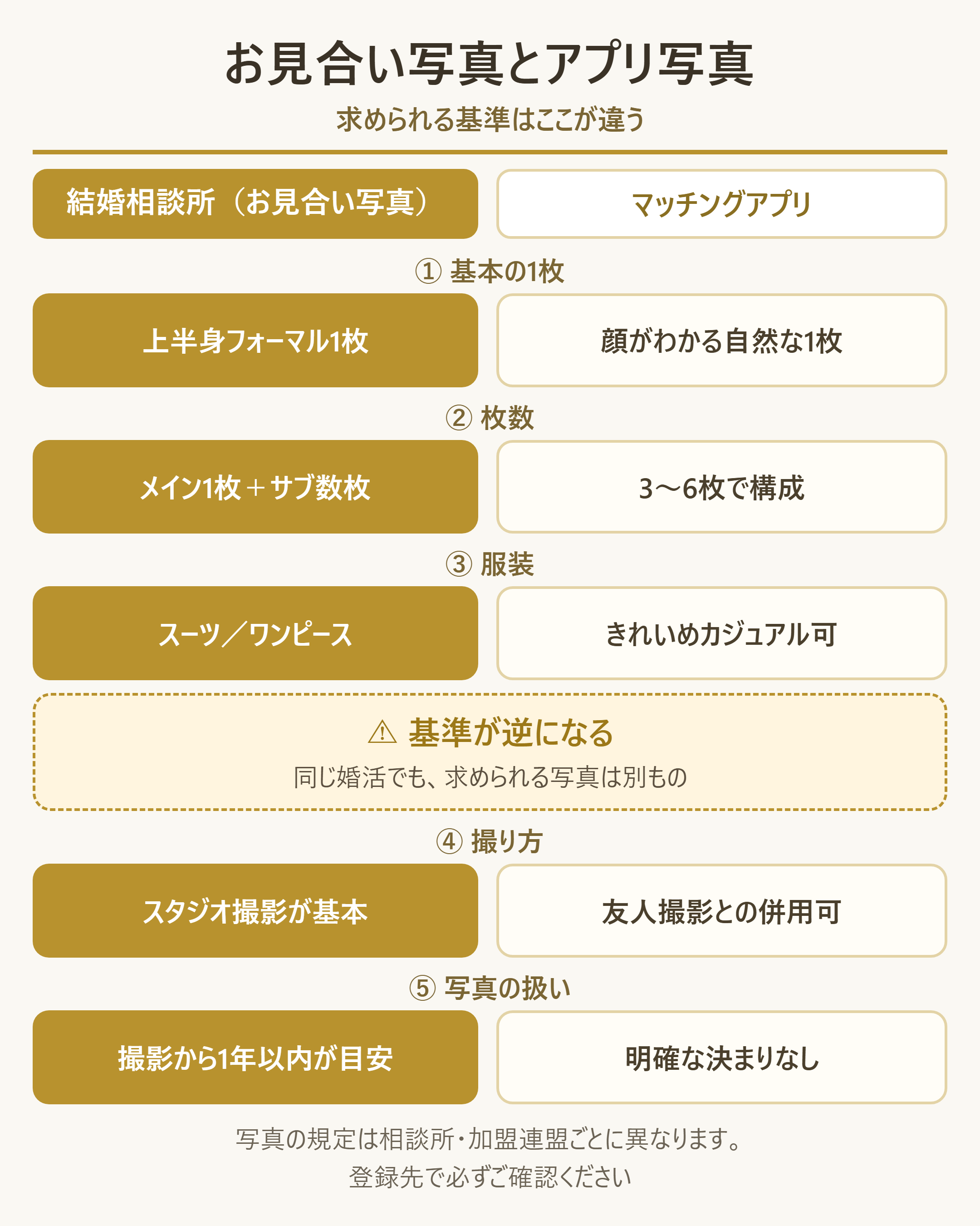 結婚相談所のお見合い写真とマッチングアプリ用写真の要求水準の違いを一目で比較する