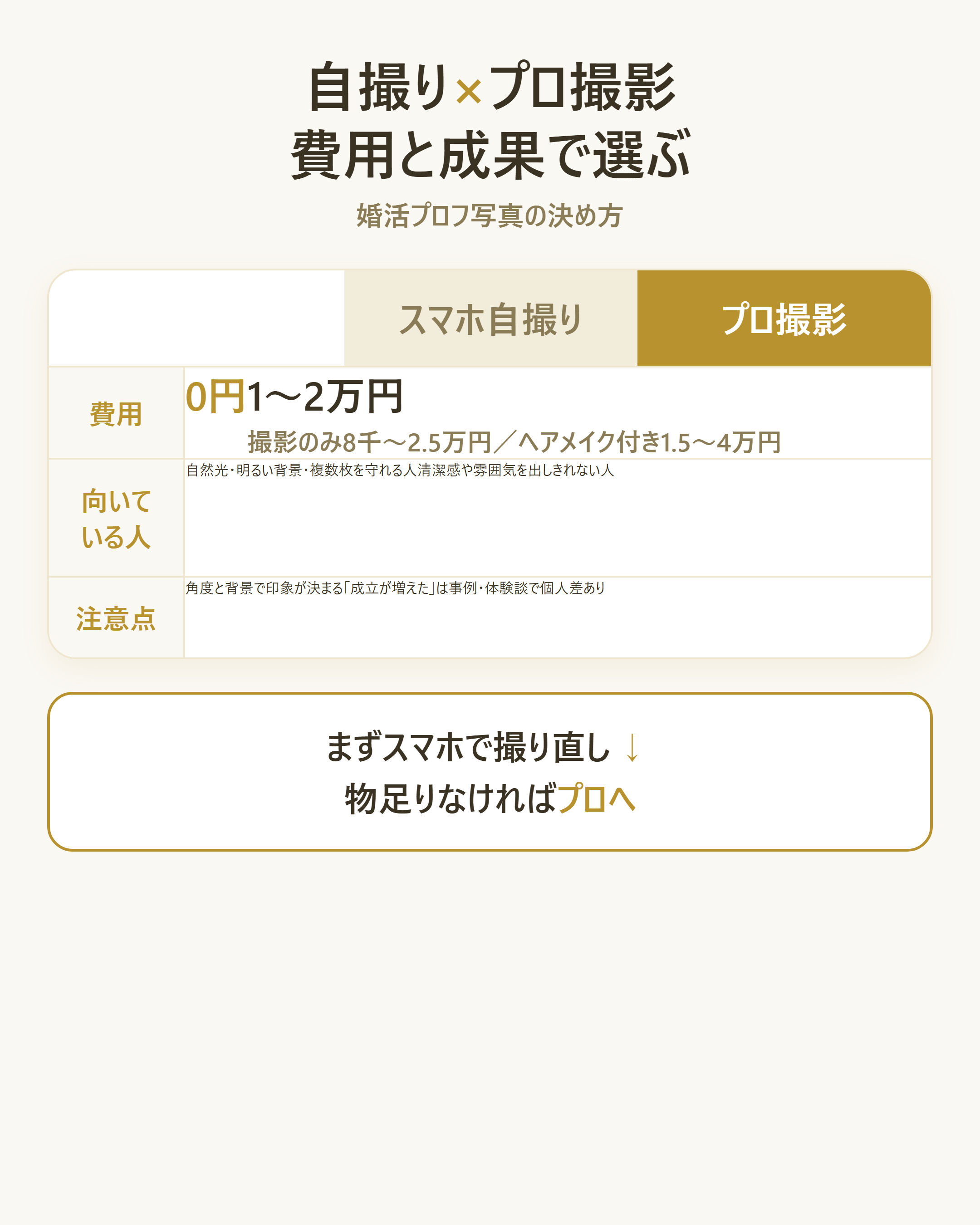 自撮りとプロ撮影を費用と成果で比較し、意思決定を助ける