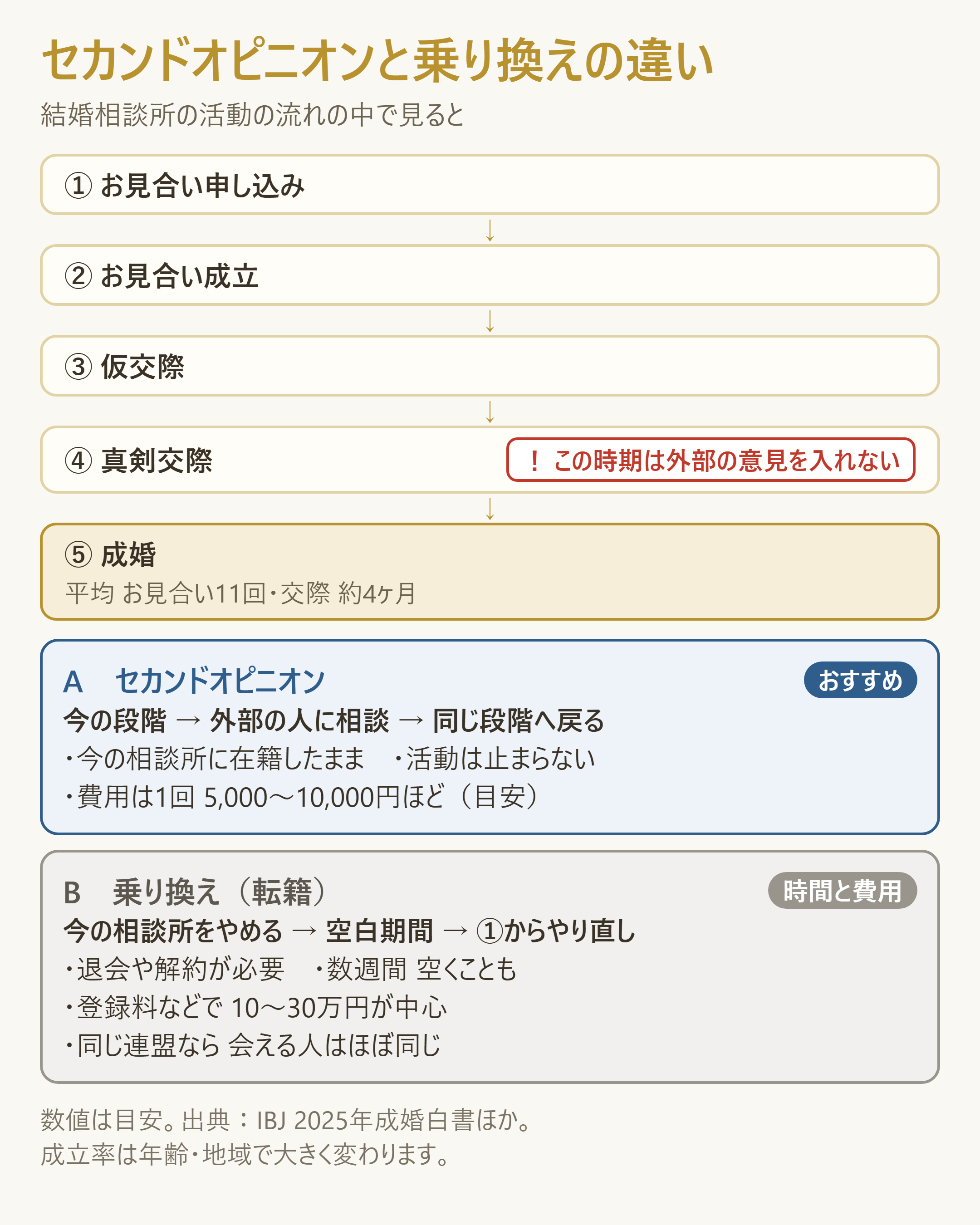 セカンドオピニオンと乗り換えの違いを、結婚相談所の活動段階の上に重ねて示す図