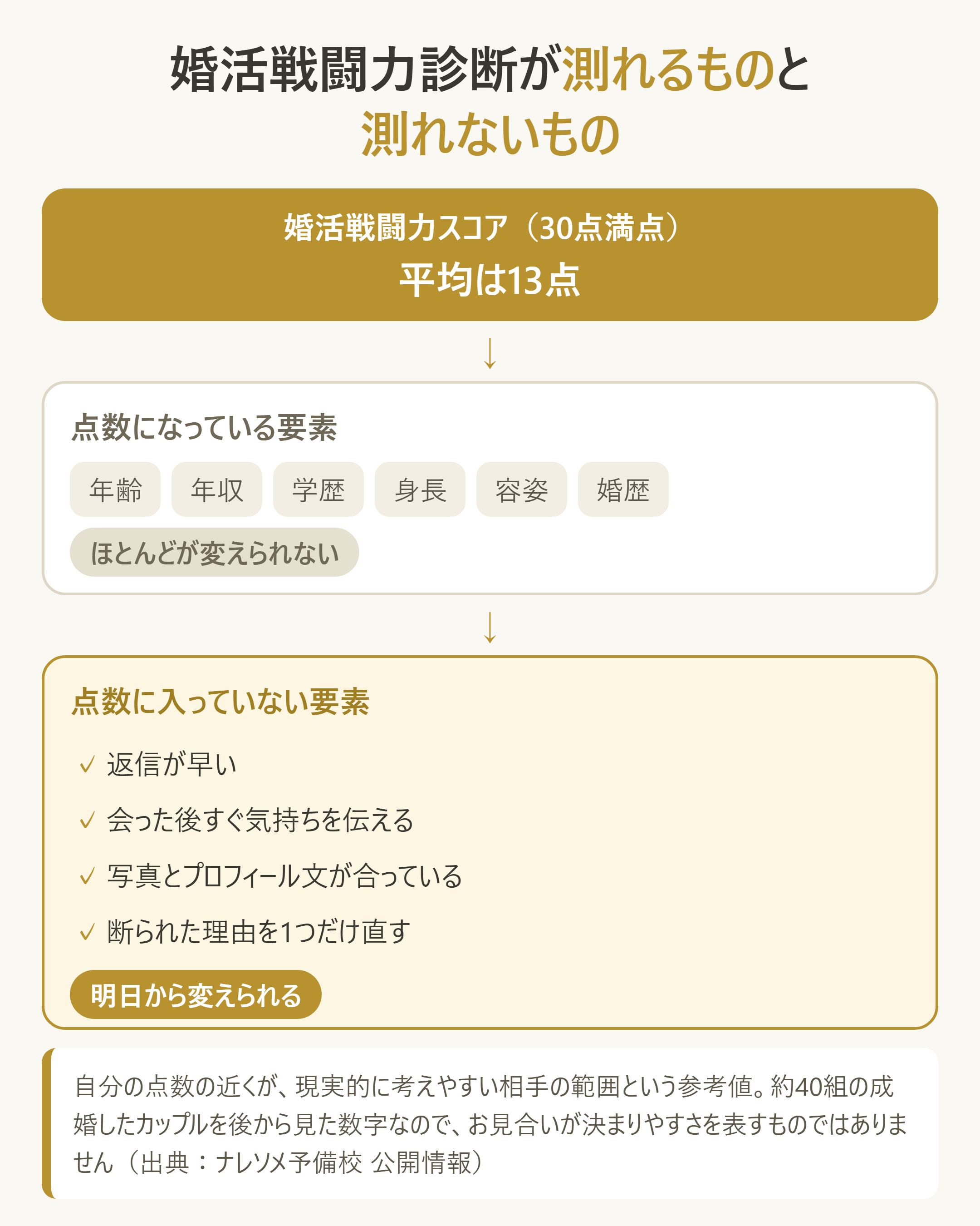 婚活戦闘力診断が測っている領域と、測れていない領域の切り分け