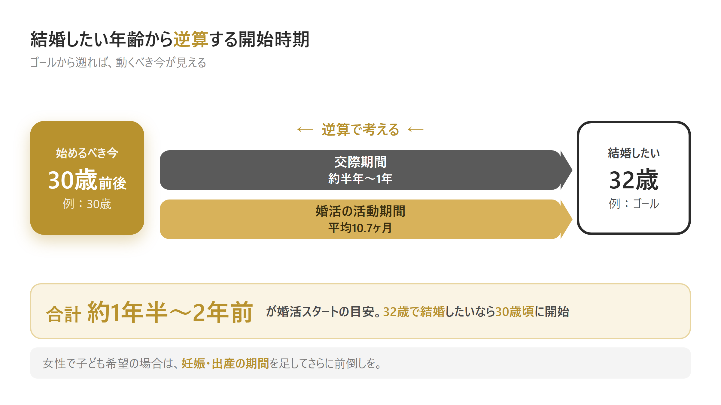 結婚したい年齢から婚活開始時期を逆算する時間軸の図解
